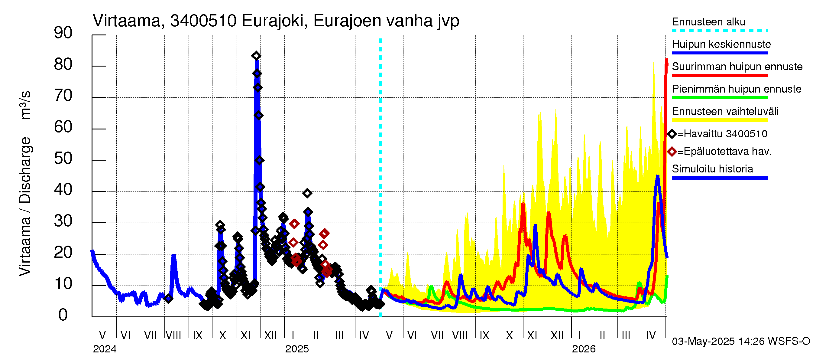 Eurajoen vesistöalue - Eurajoen vanha jvp: Virtaama / juoksutus - huippujen keski- ja ääriennusteet