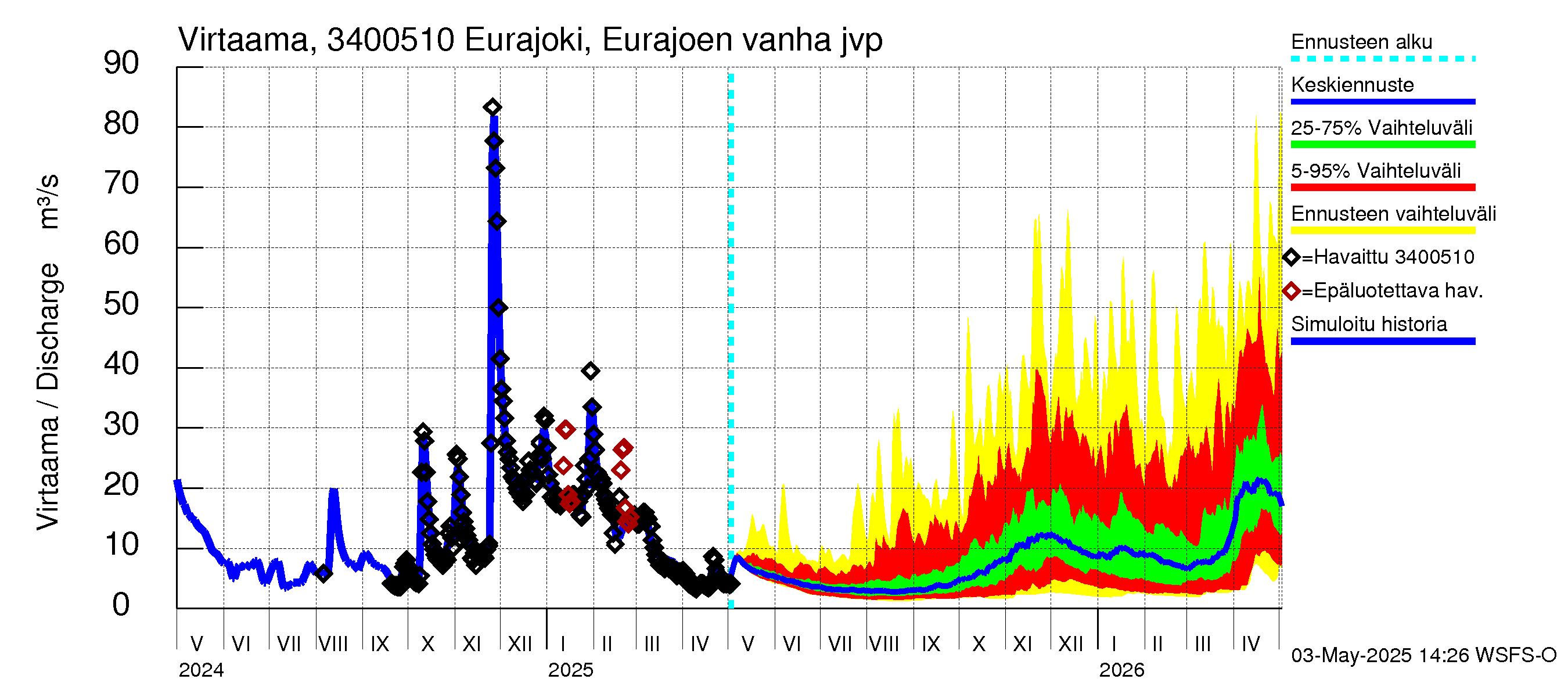Eurajoen vesistöalue - Eurajoen vanha jvp: Virtaama / juoksutus - jakaumaennuste