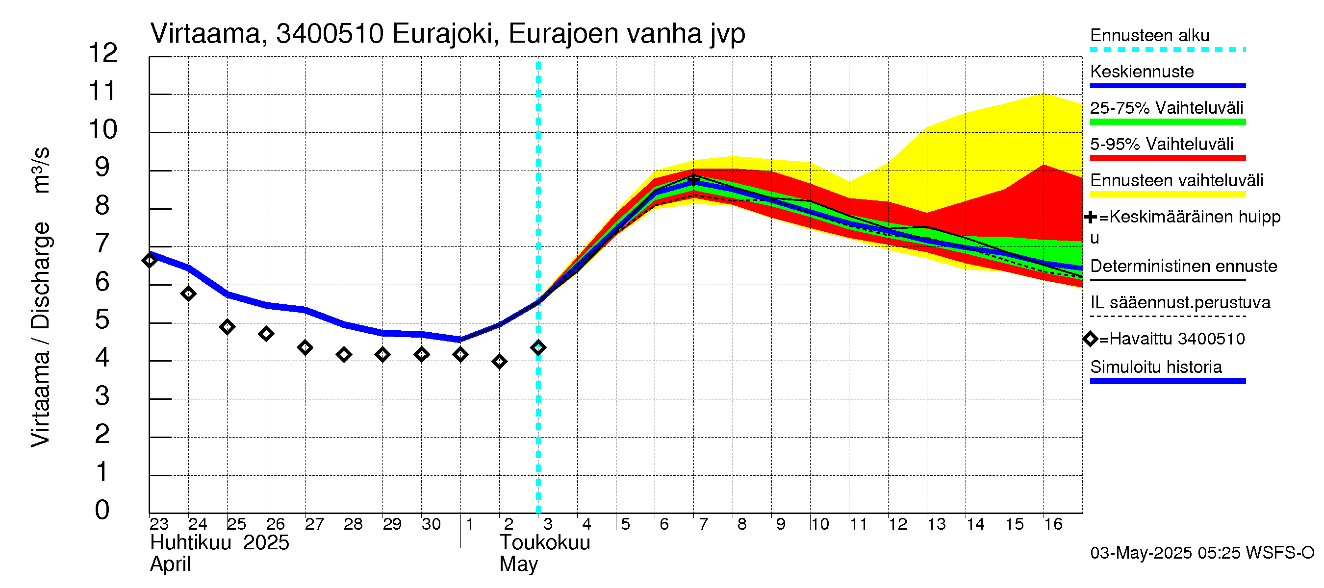 Eurajoen vesistöalue - Eurajoen vanha jvp: Virtaama / juoksutus - jakaumaennuste