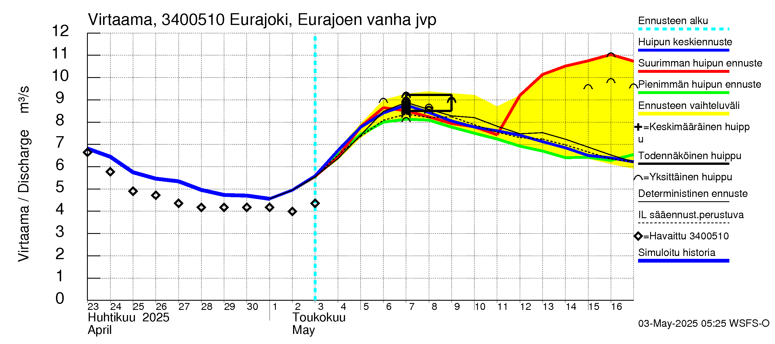 Eurajoen vesistöalue - Eurajoen vanha jvp: Virtaama / juoksutus - huippujen keski- ja ääriennusteet