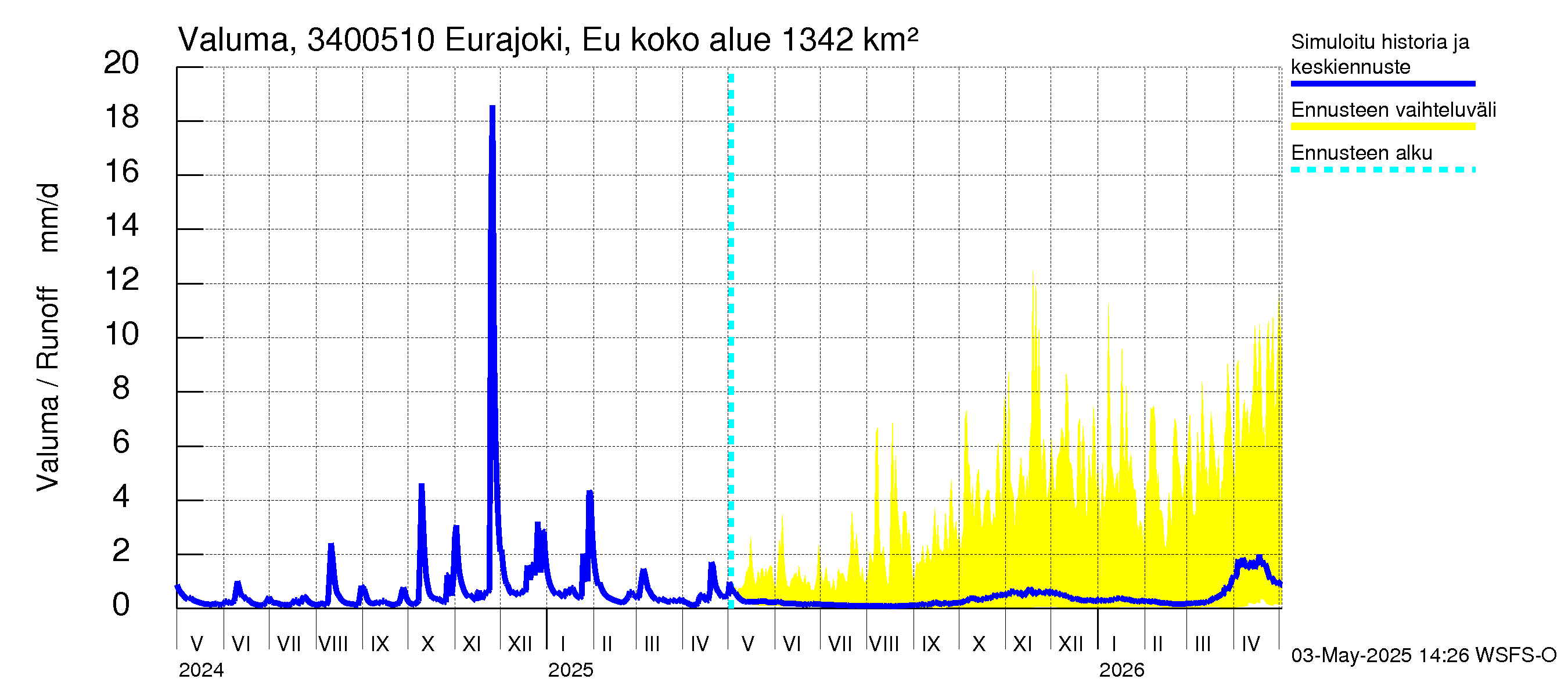 Eurajoen vesistöalue - Eurajoen vanha jvp: Valuma