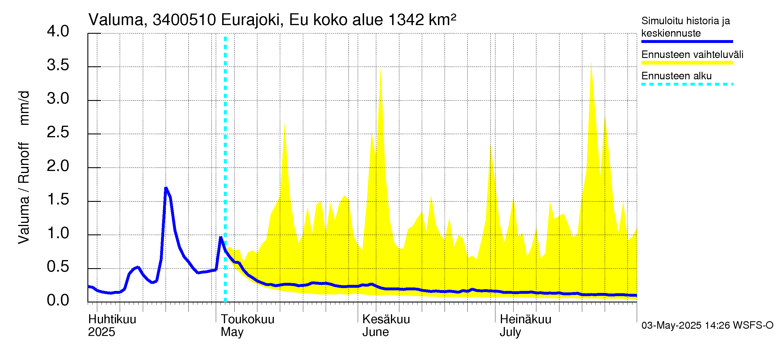Eurajoen vesistöalue - Eurajoen vanha jvp: Valuma