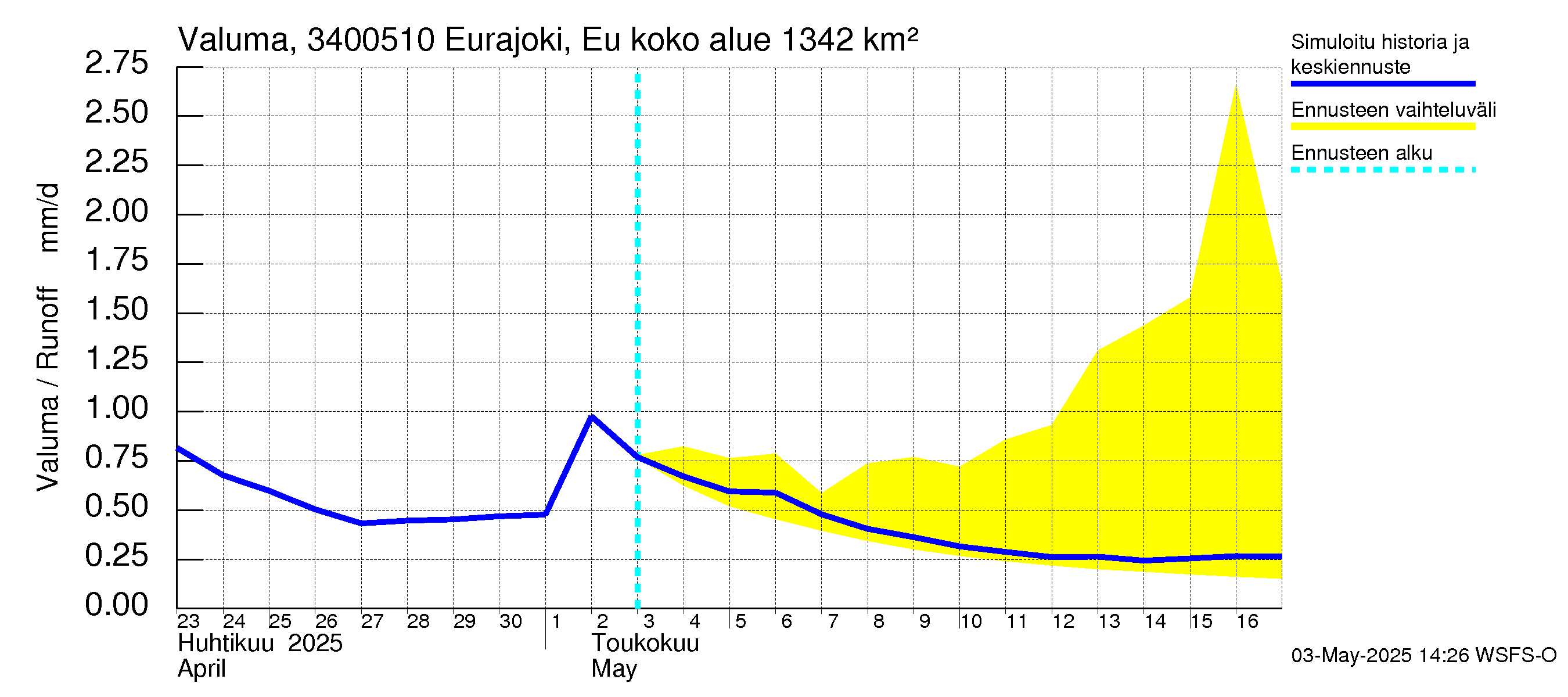 Eurajoen vesistöalue - Eurajoen vanha jvp: Valuma