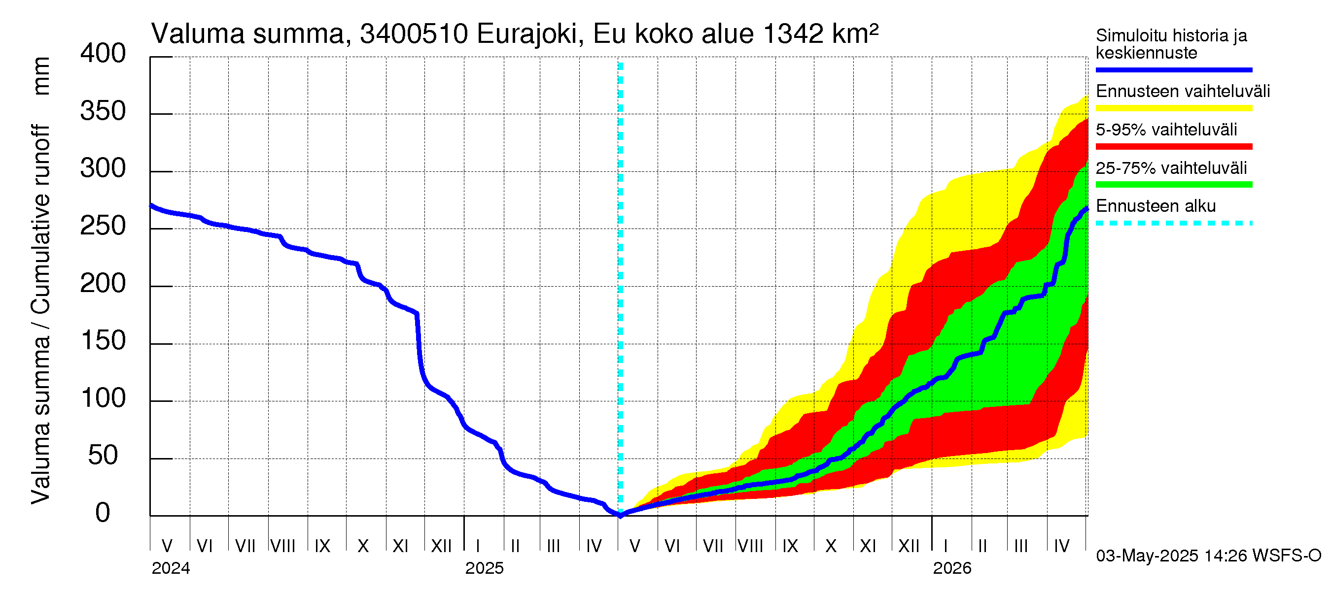 Eurajoen vesistöalue - Eurajoen vanha jvp: Valuma - summa