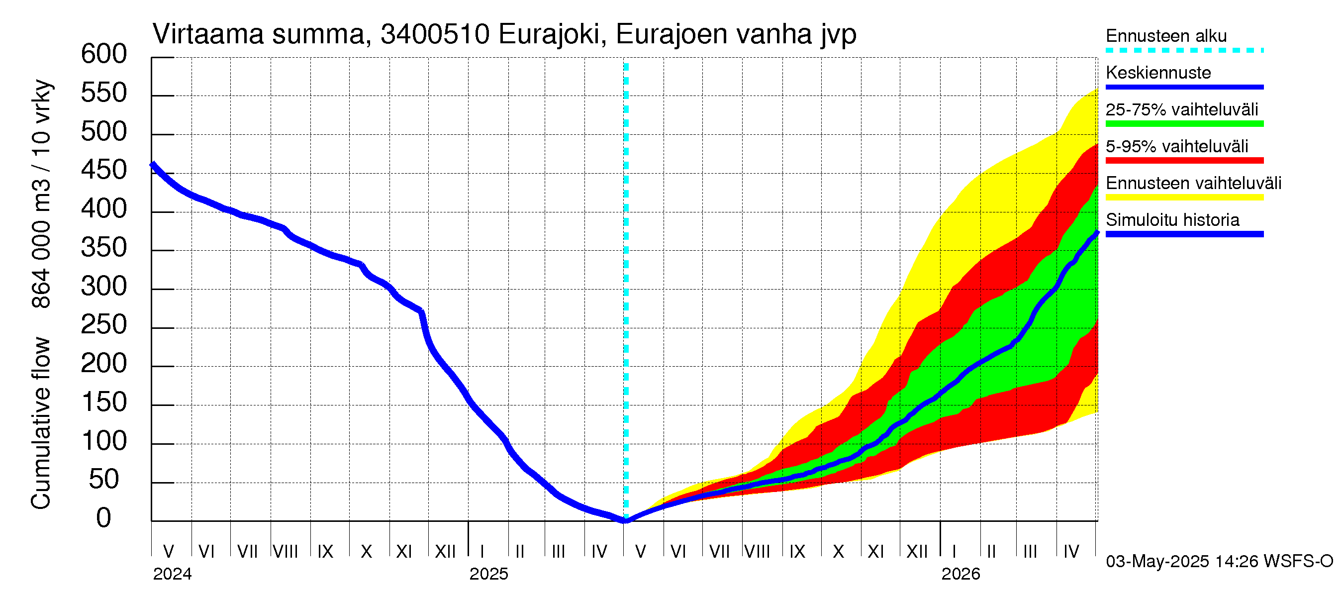 Eurajoen vesistöalue - Eurajoen vanha jvp: Virtaama / juoksutus - summa