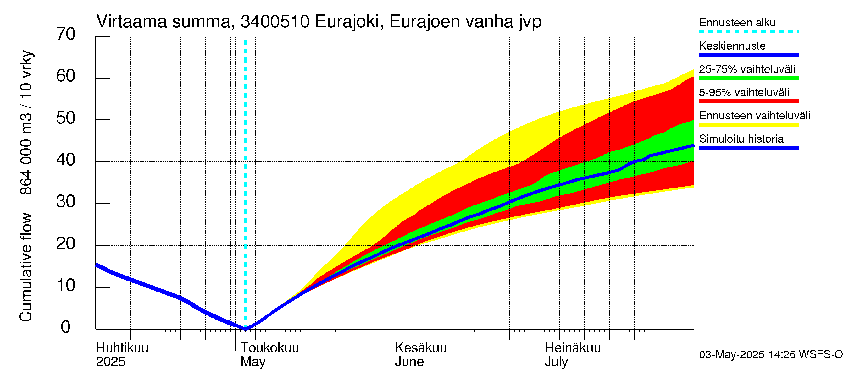Eurajoen vesistöalue - Eurajoen vanha jvp: Virtaama / juoksutus - summa