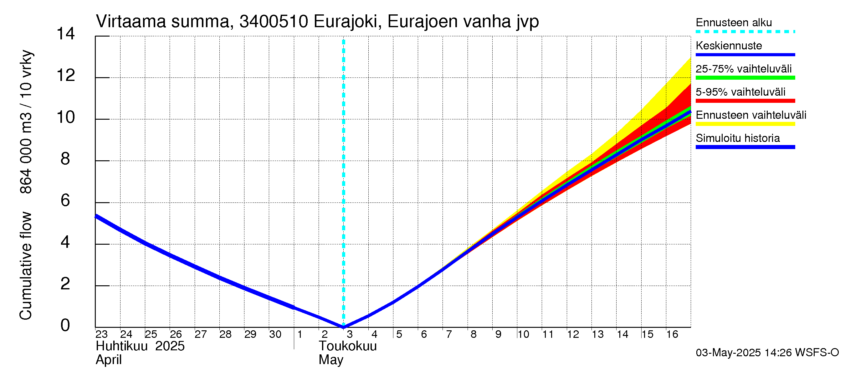 Eurajoen vesistöalue - Eurajoen vanha jvp: Virtaama / juoksutus - summa