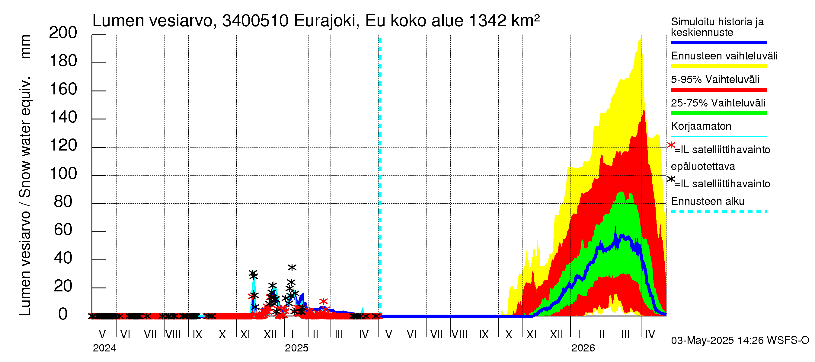 Eurajoen vesistöalue - Eurajoen vanha jvp: Lumen vesiarvo