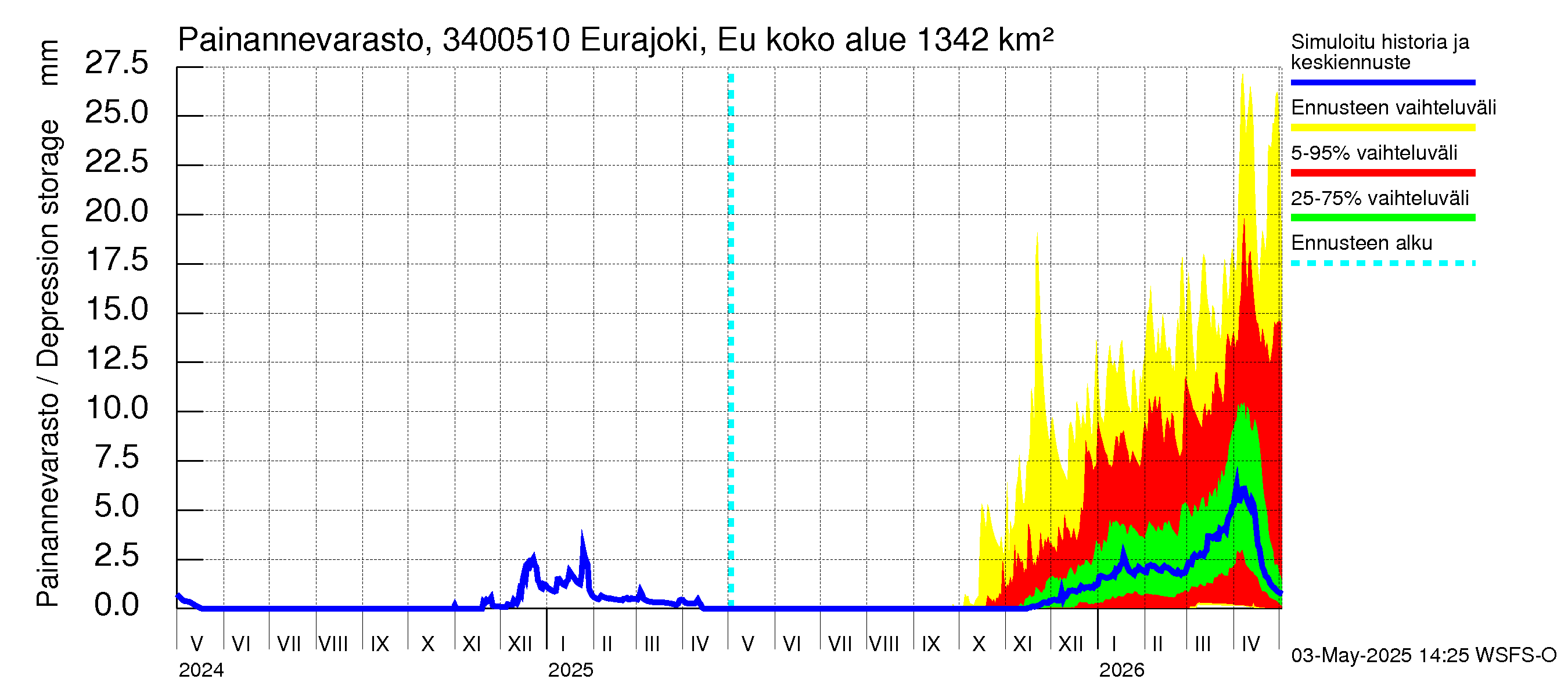 Eurajoen vesistöalue - Eurajoen vanha jvp: Painannevarasto