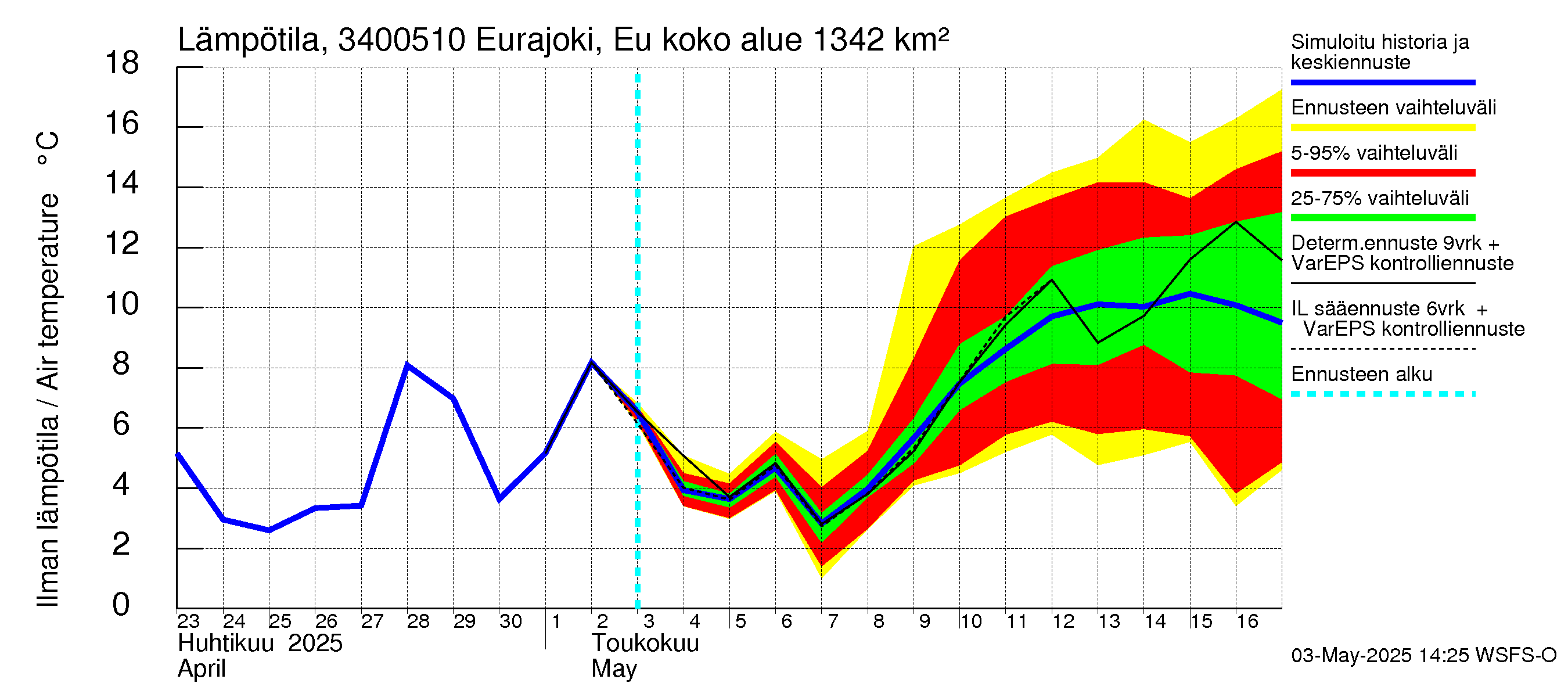 Eurajoen vesistöalue - Eurajoen vanha jvp: Ilman lämpötila