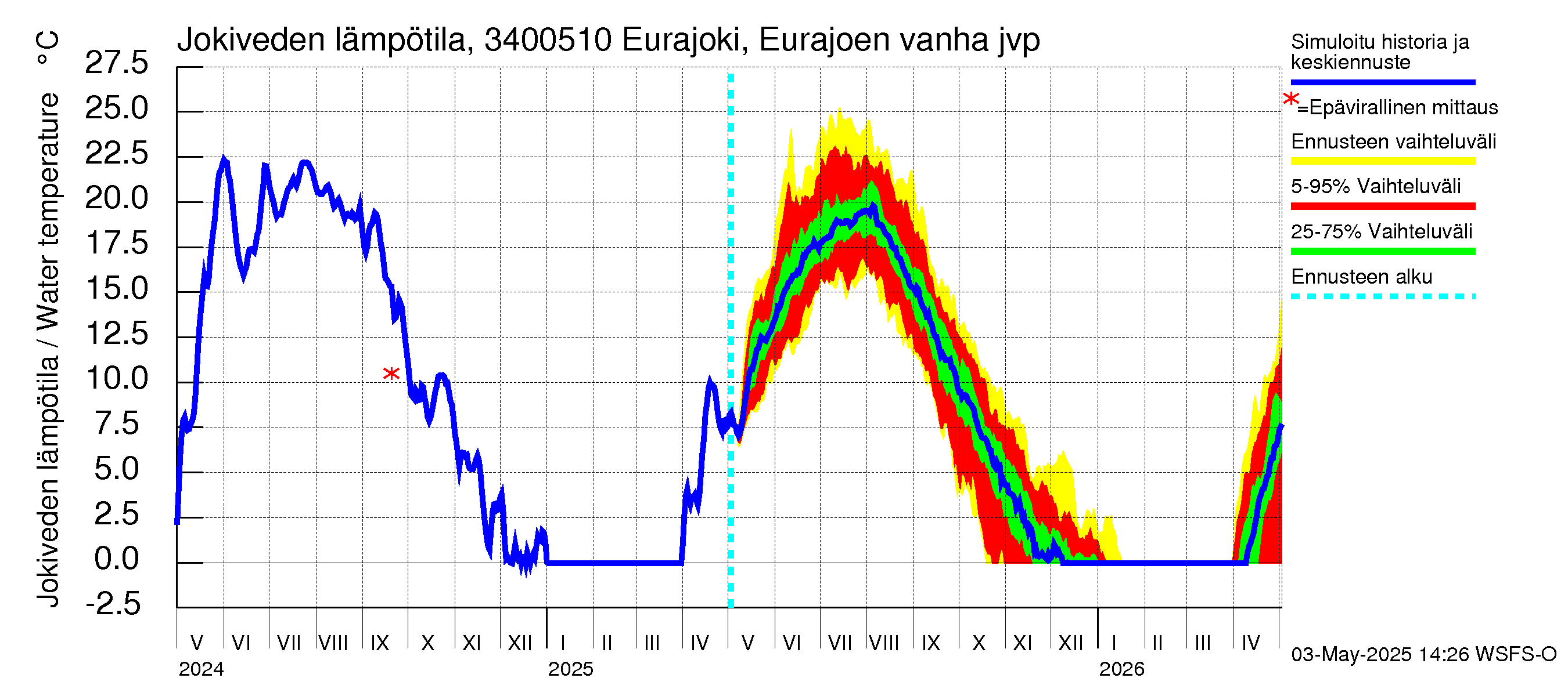 Eurajoen vesistöalue - Eurajoen vanha jvp: Jokiveden lämpötila