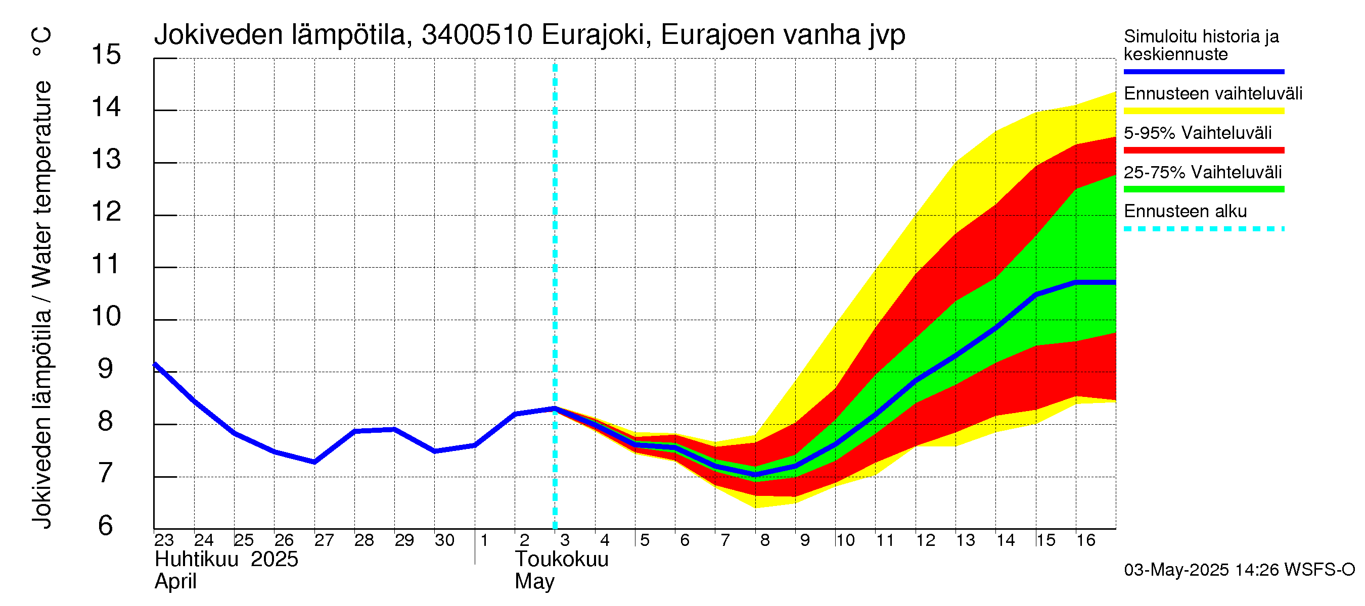 Eurajoen vesistöalue - Eurajoen vanha jvp: Jokiveden lämpötila