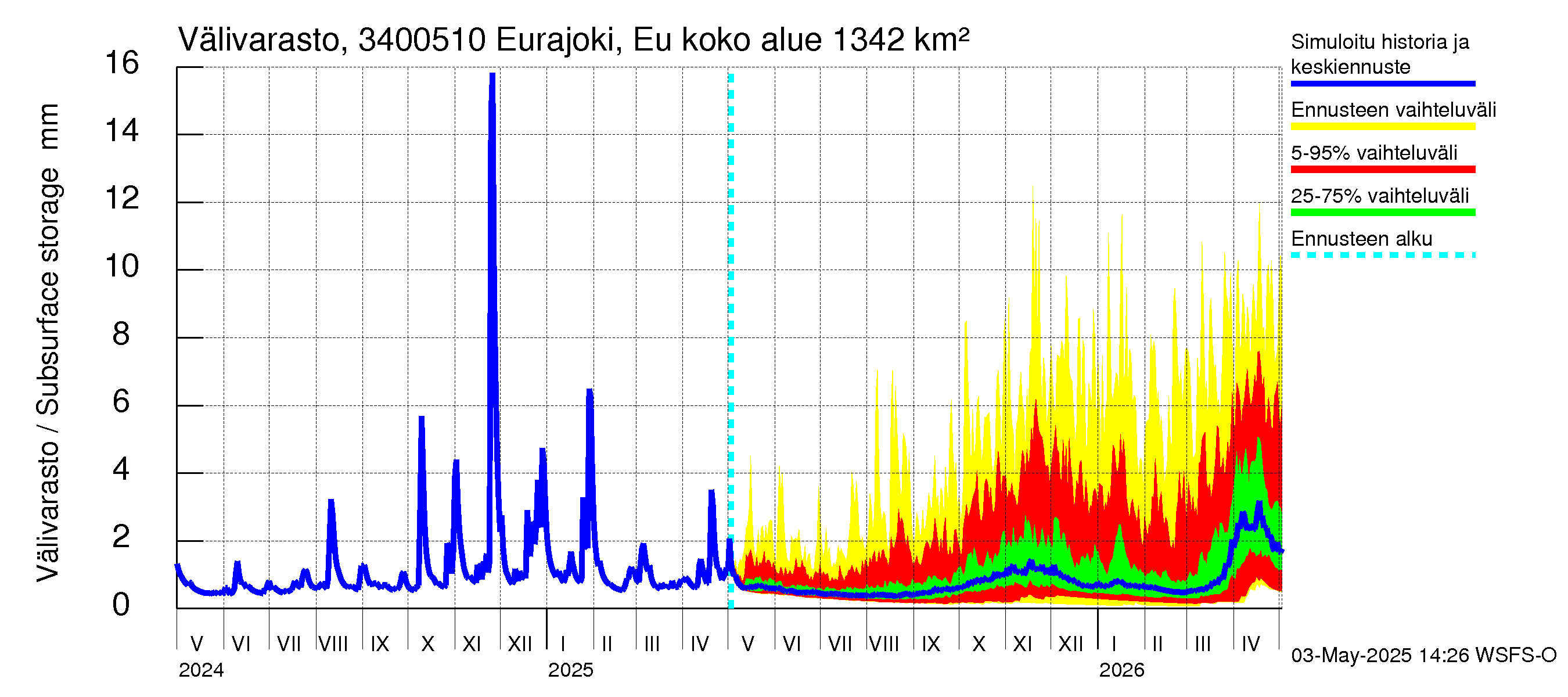 Eurajoen vesistöalue - Eurajoen vanha jvp: Välivarasto