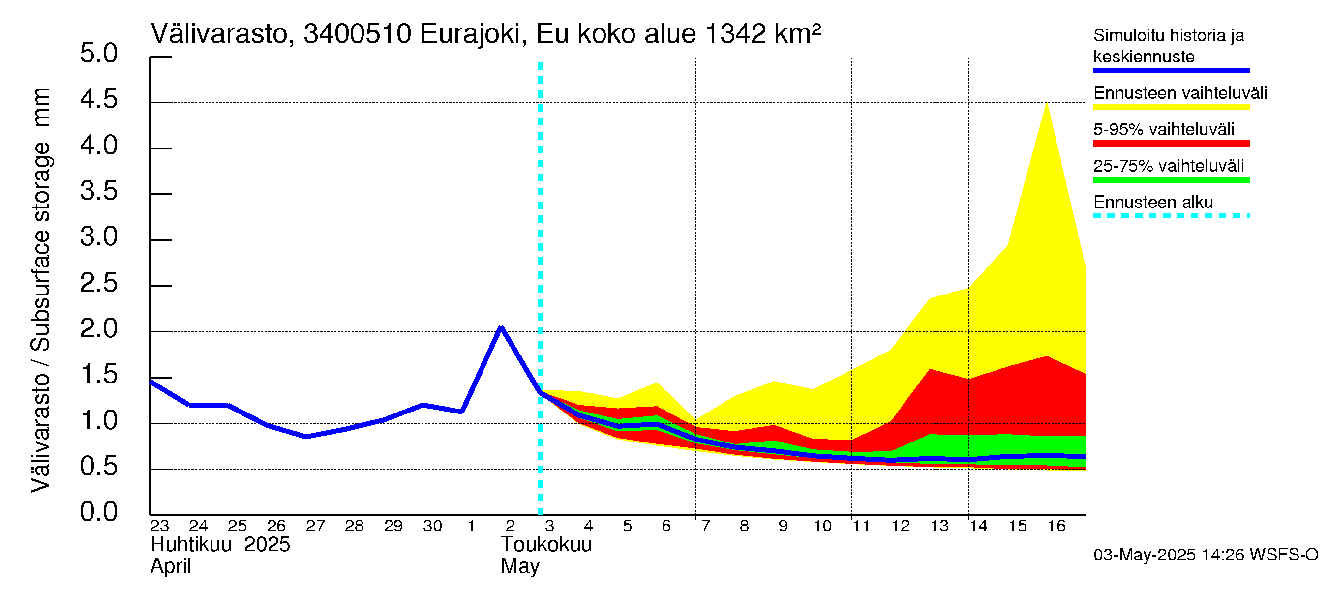 Eurajoen vesistöalue - Eurajoen vanha jvp: Välivarasto