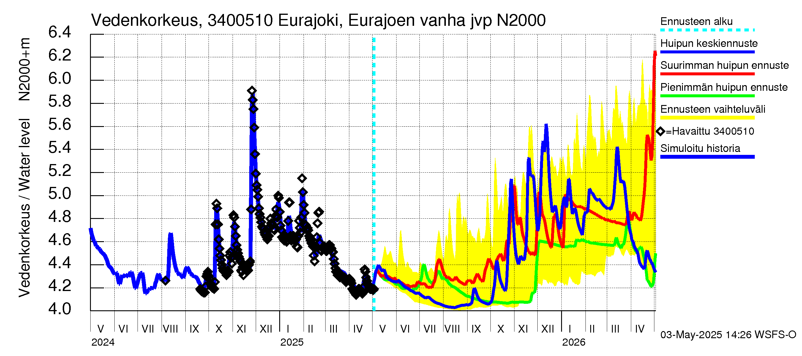 Eurajoen vesistöalue - Eurajoen vanha jvp: Vedenkorkeus - huippujen keski- ja ääriennusteet