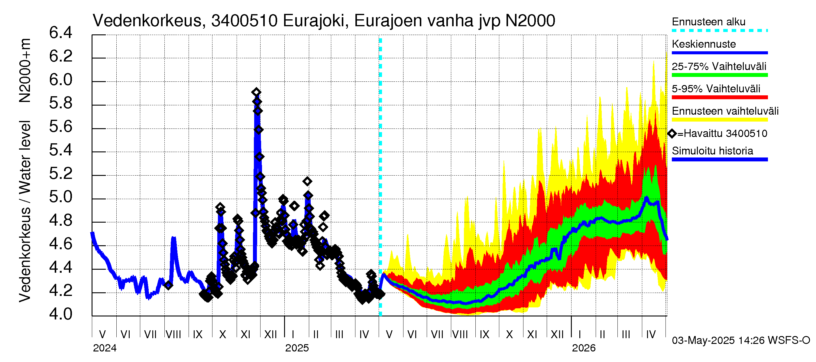Eurajoen vesistöalue - Eurajoen vanha jvp: Vedenkorkeus - jakaumaennuste