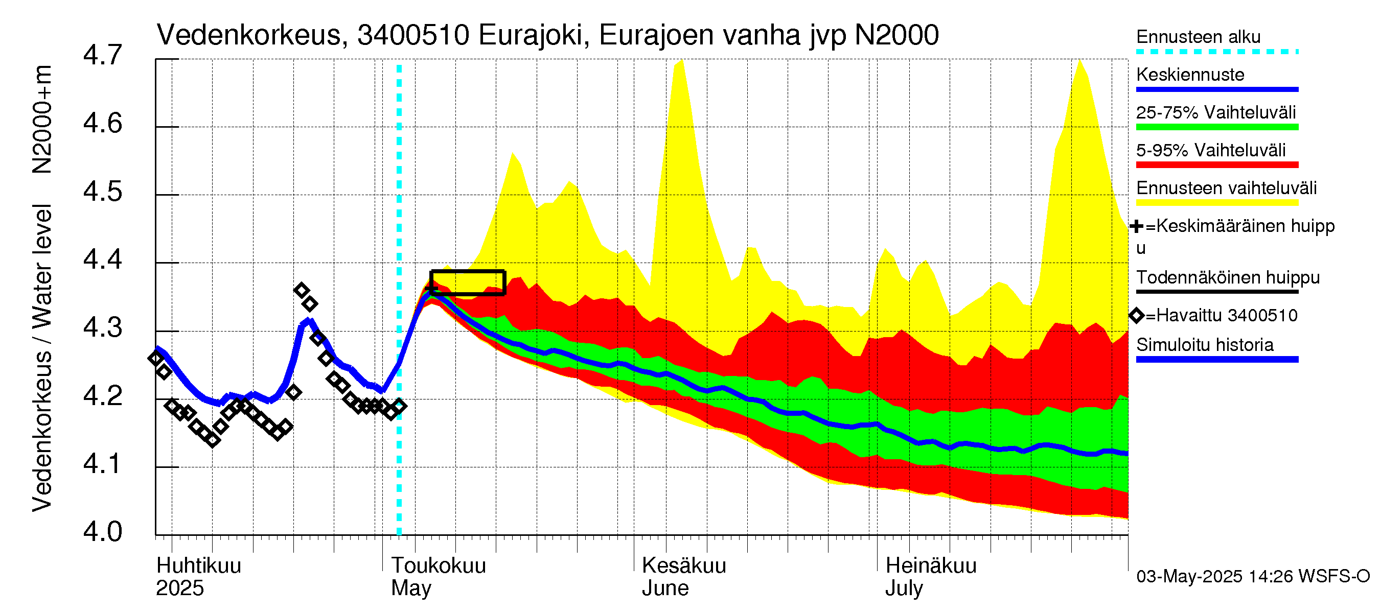 Eurajoen vesistöalue - Eurajoen vanha jvp: Vedenkorkeus - jakaumaennuste