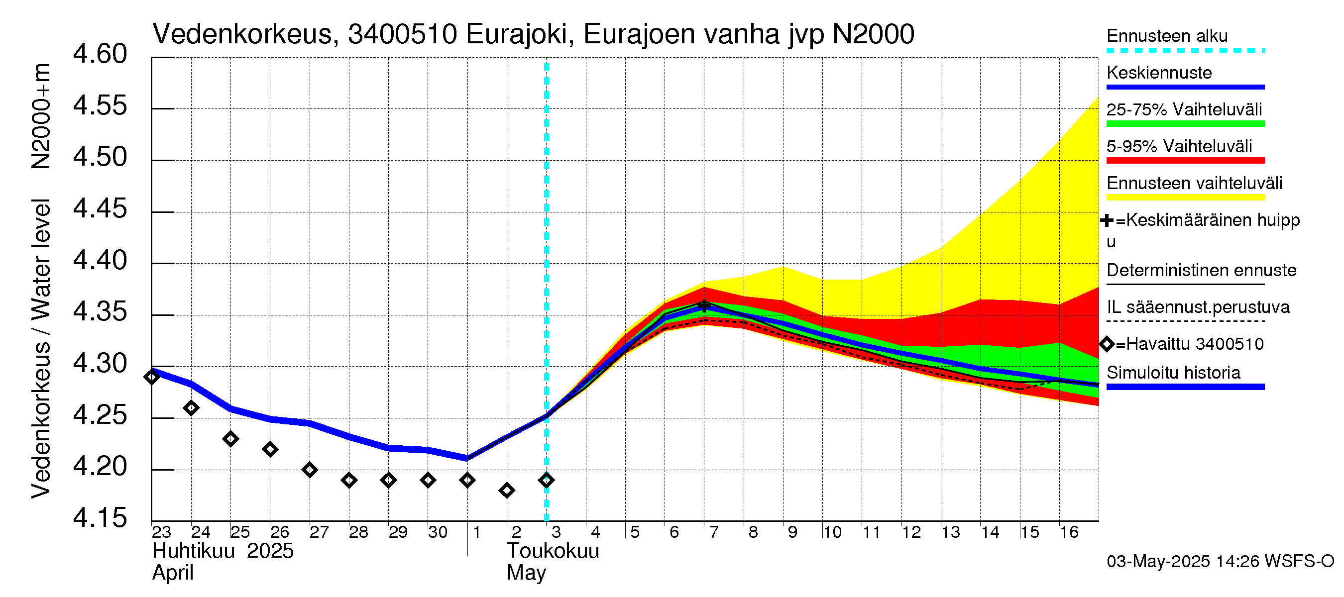 Eurajoen vesistöalue - Eurajoen vanha jvp: Vedenkorkeus - jakaumaennuste