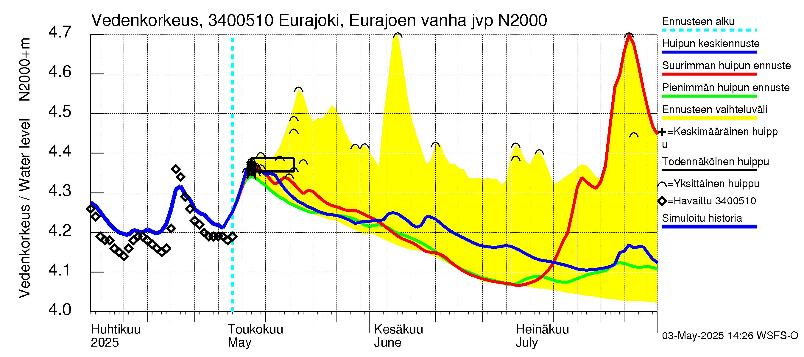 Eurajoen vesistöalue - Eurajoen vanha jvp: Vedenkorkeus - huippujen keski- ja ääriennusteet