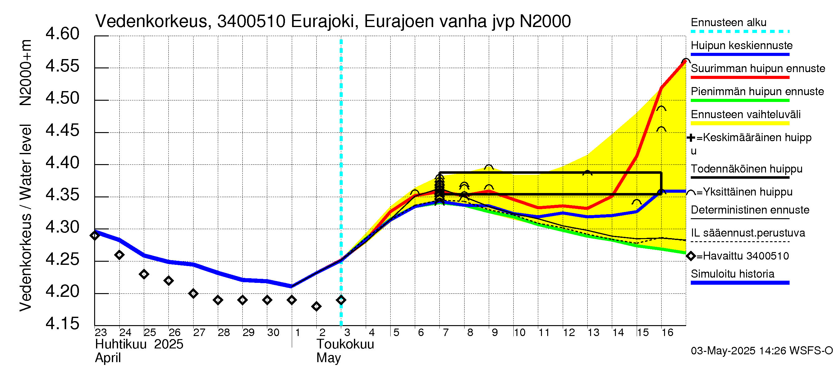 Eurajoen vesistöalue - Eurajoen vanha jvp: Vedenkorkeus - huippujen keski- ja ääriennusteet