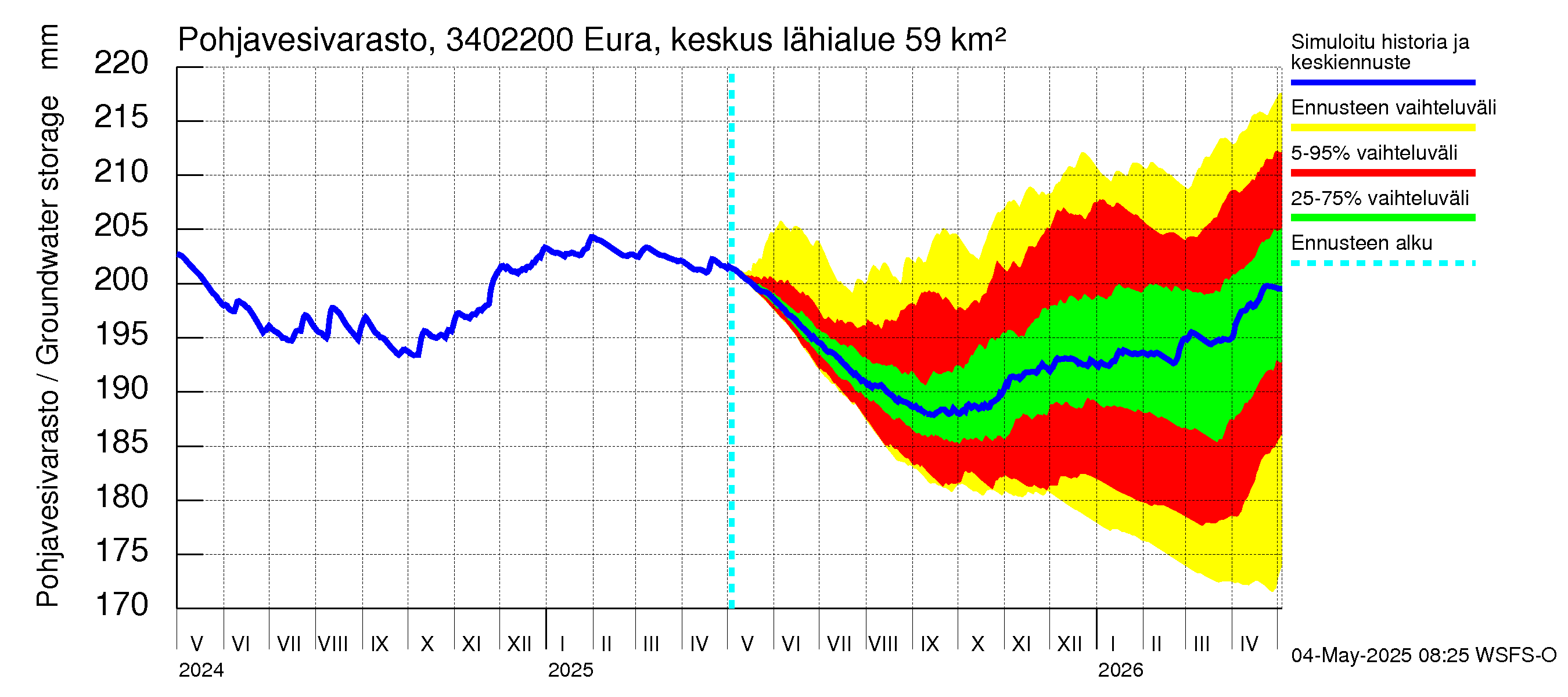Eurajoen vesistöalue - Eura keskusta: Pohjavesivarasto