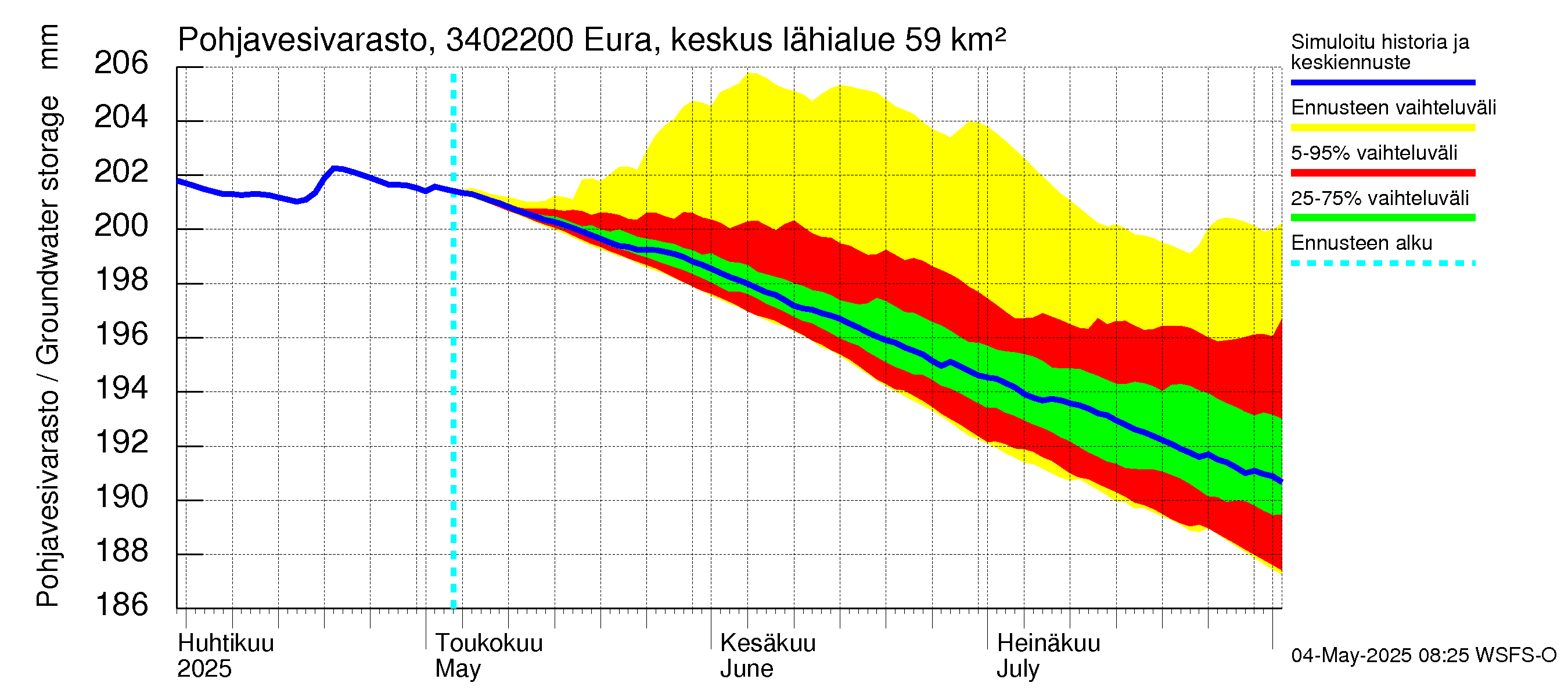 Eurajoen vesistöalue - Eura keskusta: Pohjavesivarasto