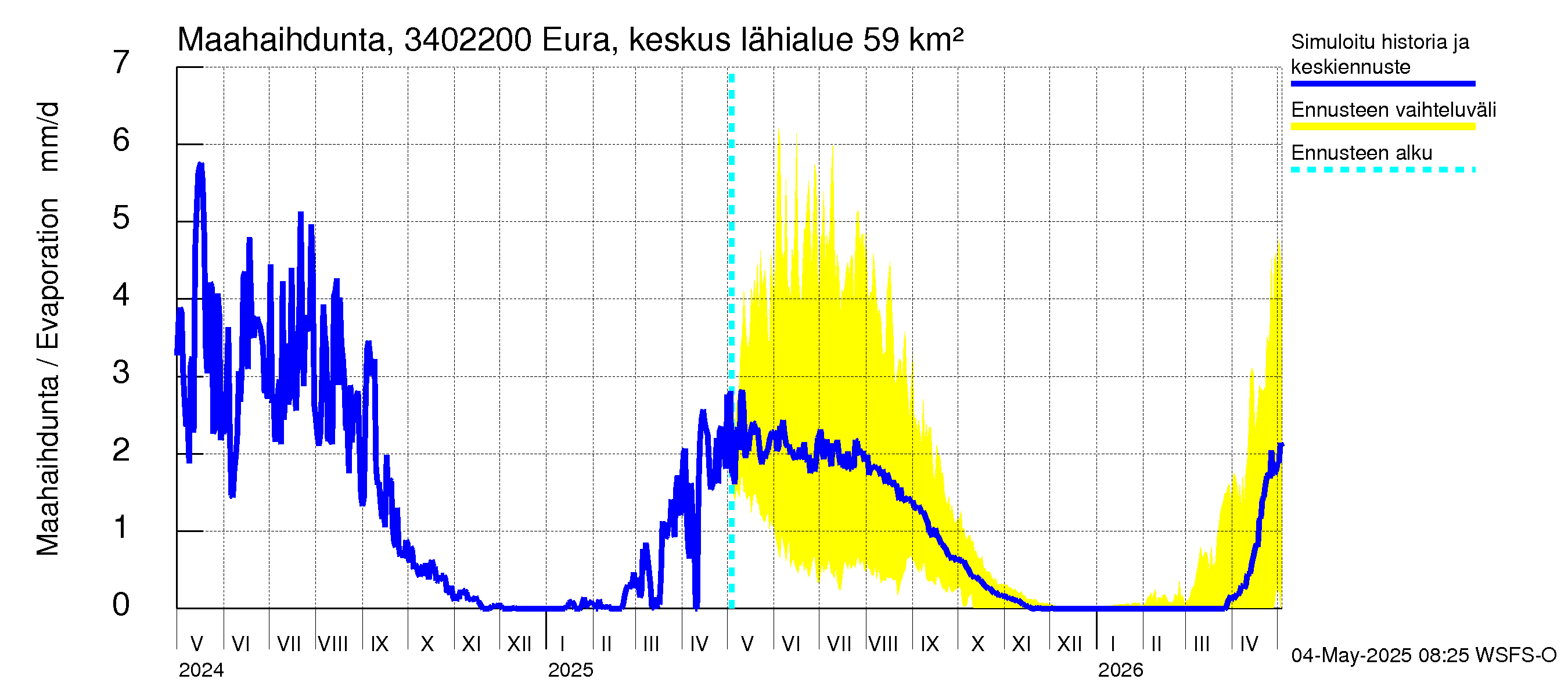 Eurajoen vesistöalue - Eura keskusta: Haihdunta maa-alueelta