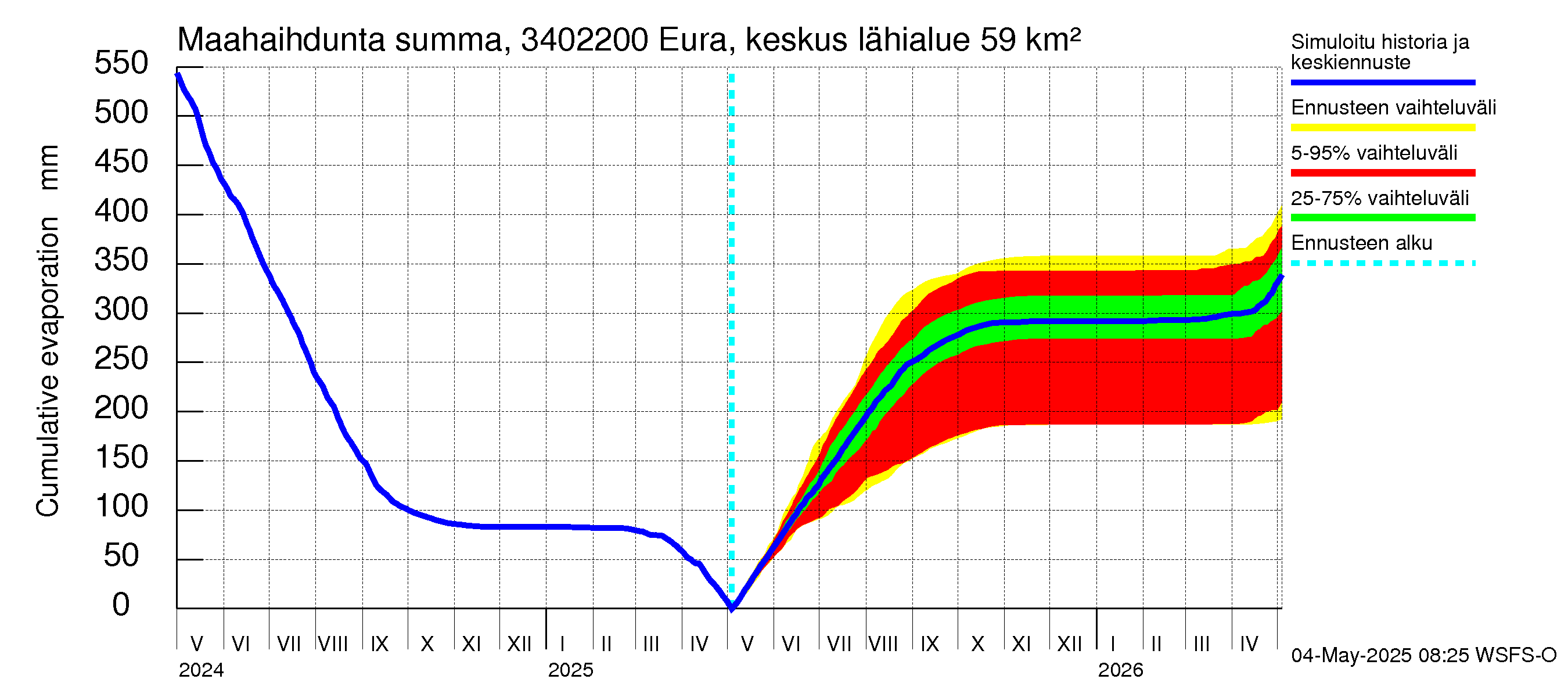 Eurajoen vesistöalue - Eura keskusta: Haihdunta maa-alueelta - summa