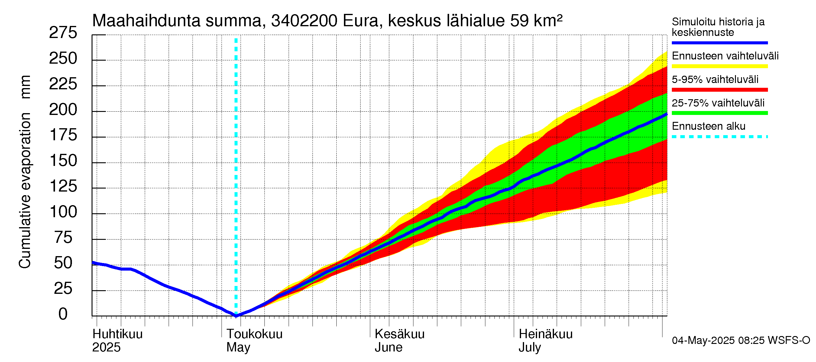 Eurajoen vesistöalue - Eura keskusta: Haihdunta maa-alueelta - summa