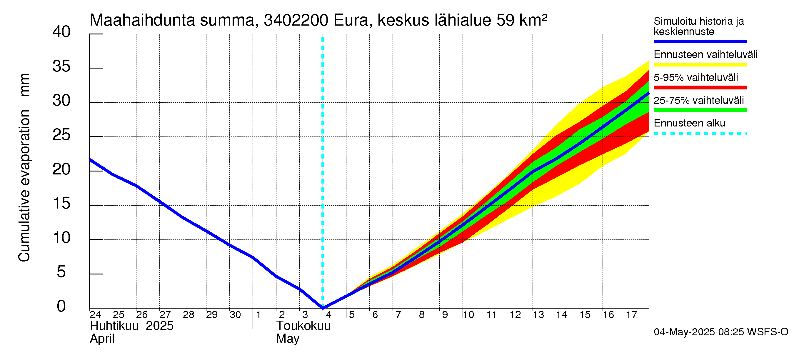 Eurajoen vesistöalue - Eura keskusta: Haihdunta maa-alueelta - summa