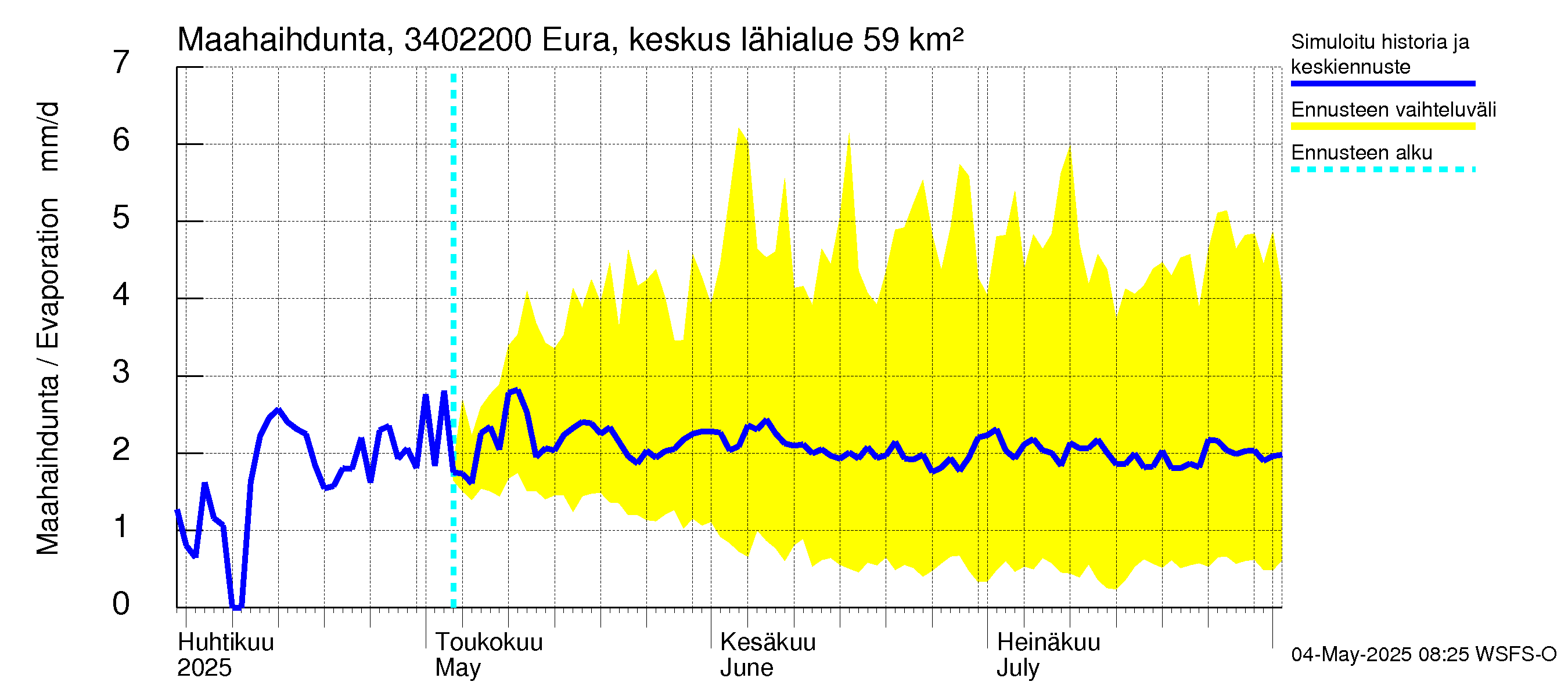 Eurajoen vesistöalue - Eura keskusta: Haihdunta maa-alueelta