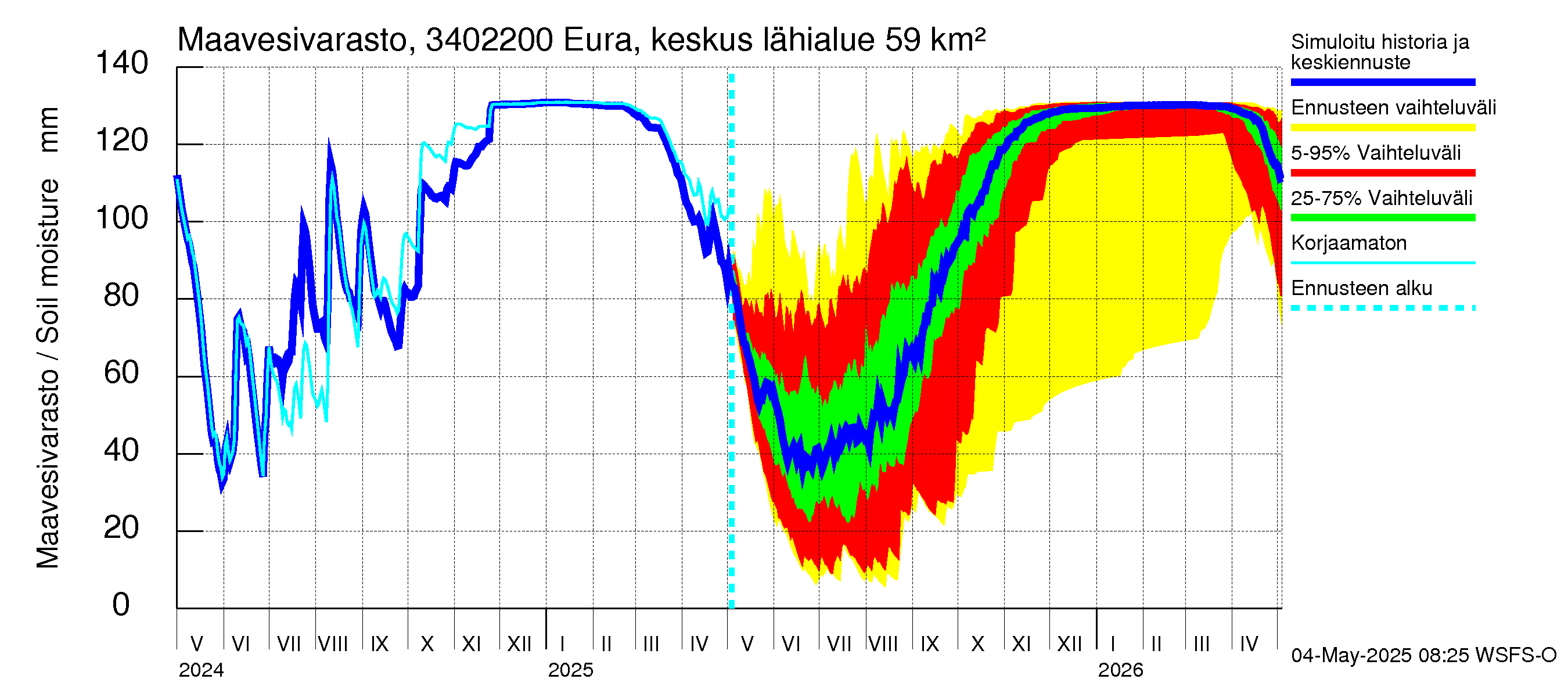 Eurajoen vesistöalue - Eura keskusta: Maavesivarasto