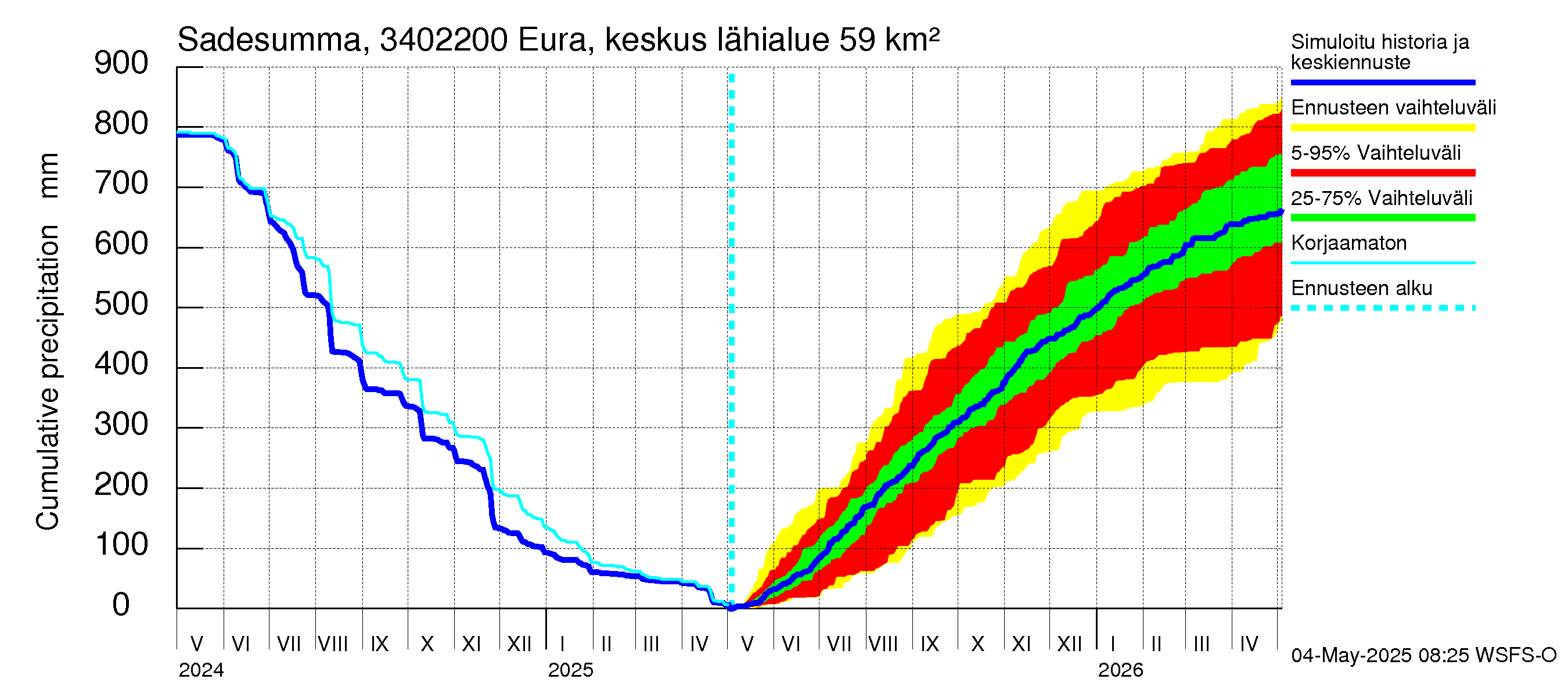 Eurajoen vesistöalue - Eura keskusta: Sade - summa