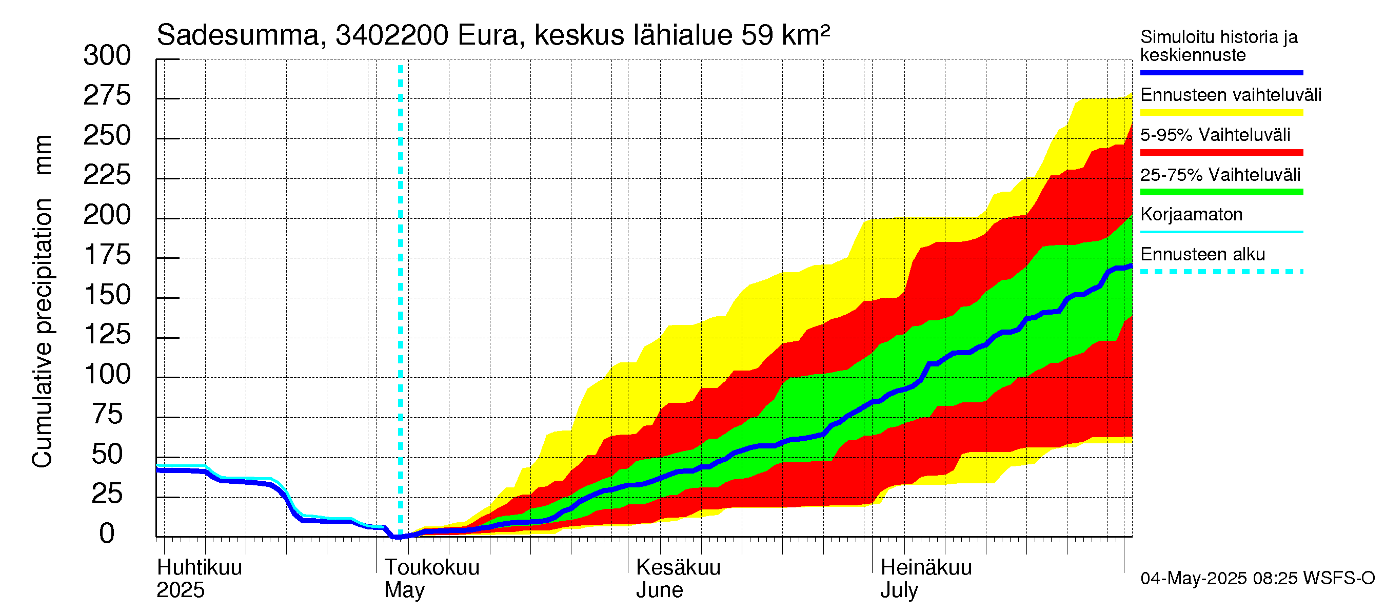 Eurajoen vesistöalue - Eura keskusta: Sade - summa