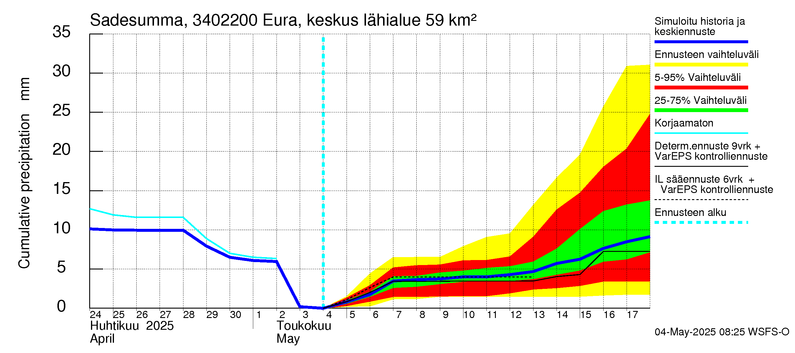 Eurajoen vesistöalue - Eura keskusta: Sade - summa