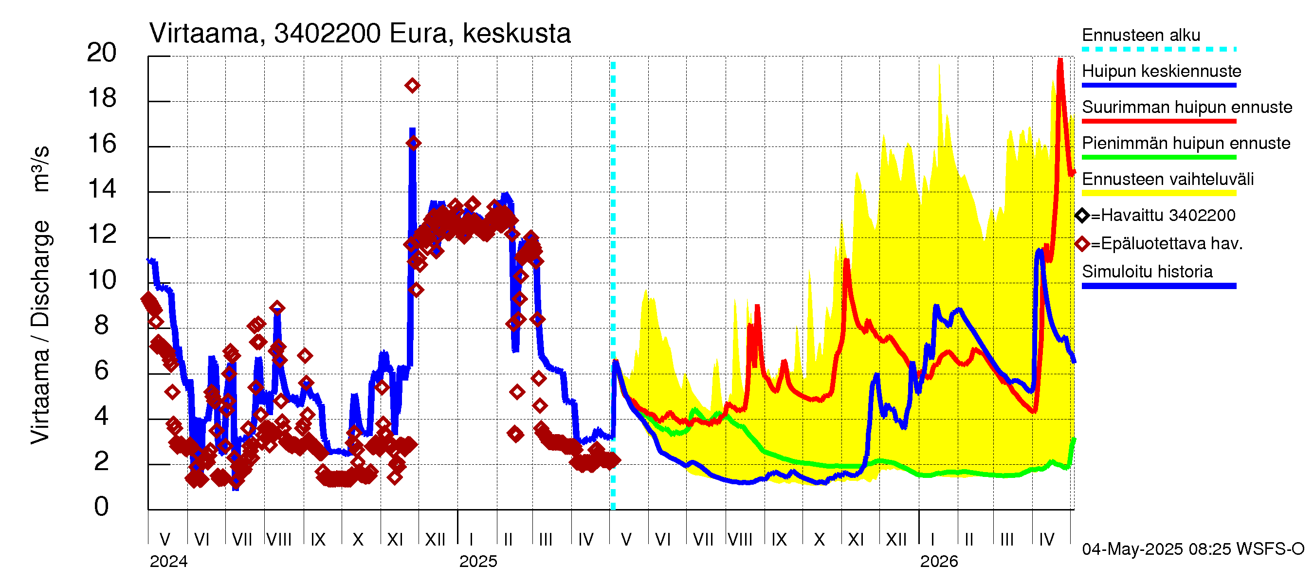 Eurajoen vesistöalue - Eura keskusta: Virtaama / juoksutus - huippujen keski- ja ääriennusteet