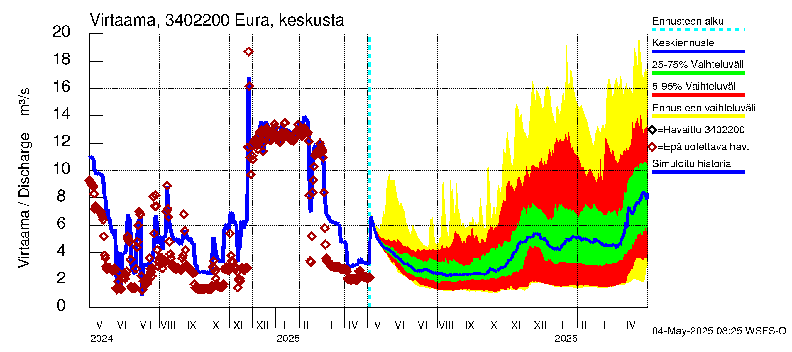 Eurajoen vesistöalue - Eura keskusta: Virtaama / juoksutus - jakaumaennuste