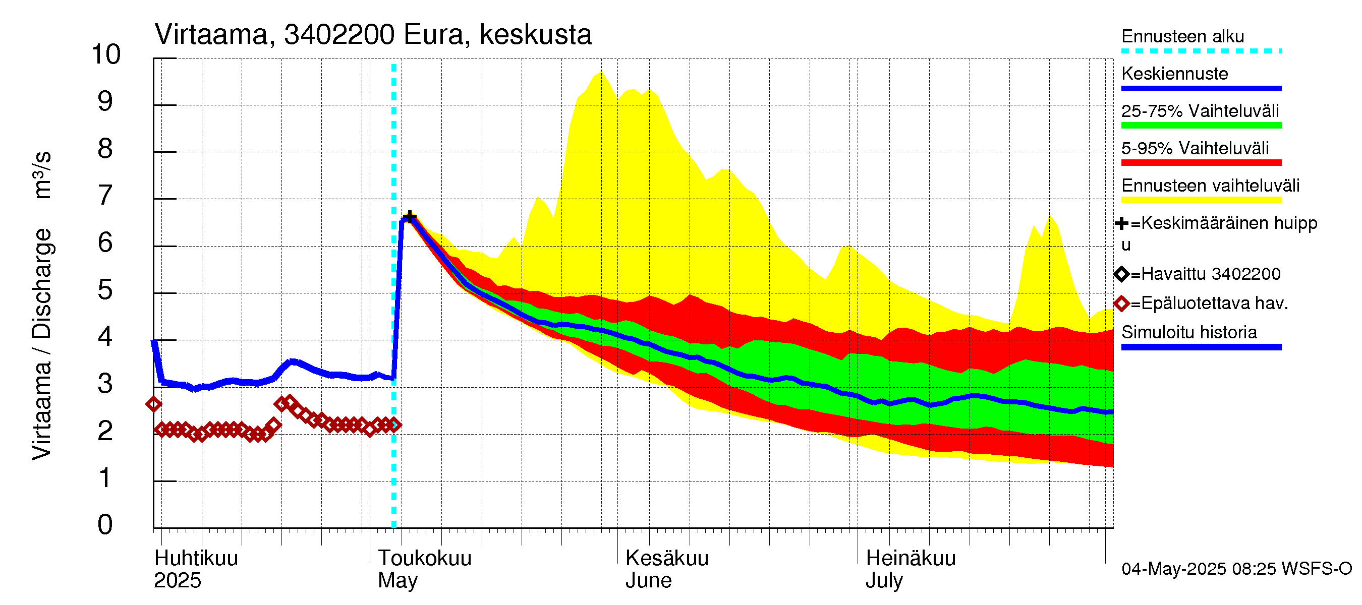 Eurajoen vesistöalue - Eura keskusta: Virtaama / juoksutus - jakaumaennuste