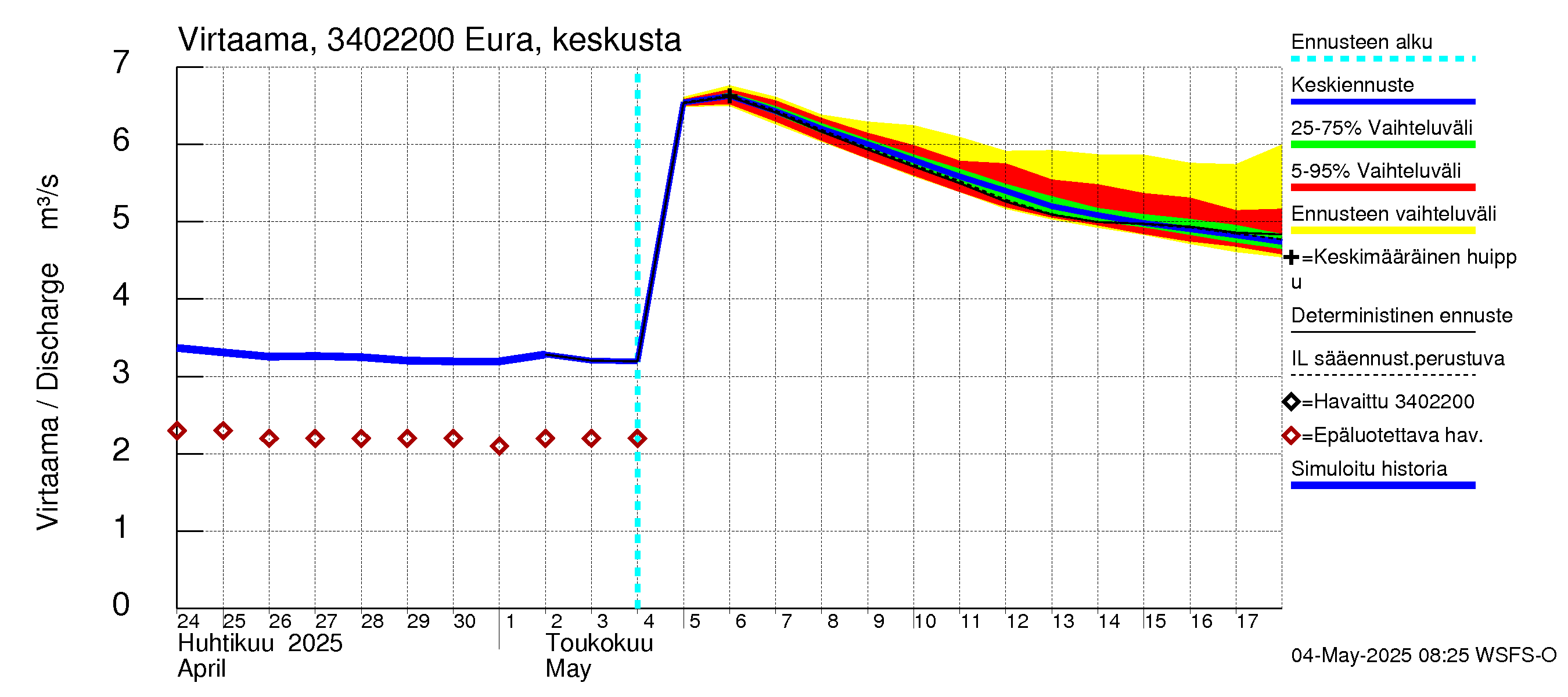 Eurajoen vesistöalue - Eura keskusta: Virtaama / juoksutus - jakaumaennuste