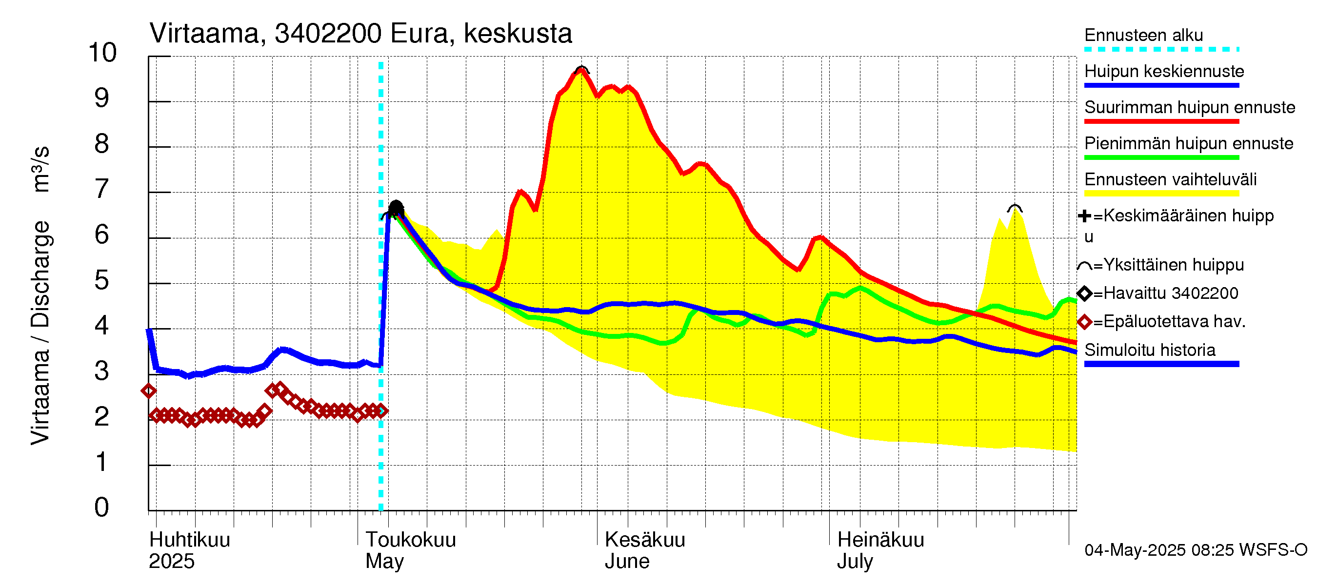 Eurajoen vesistöalue - Eura keskusta: Virtaama / juoksutus - huippujen keski- ja ääriennusteet