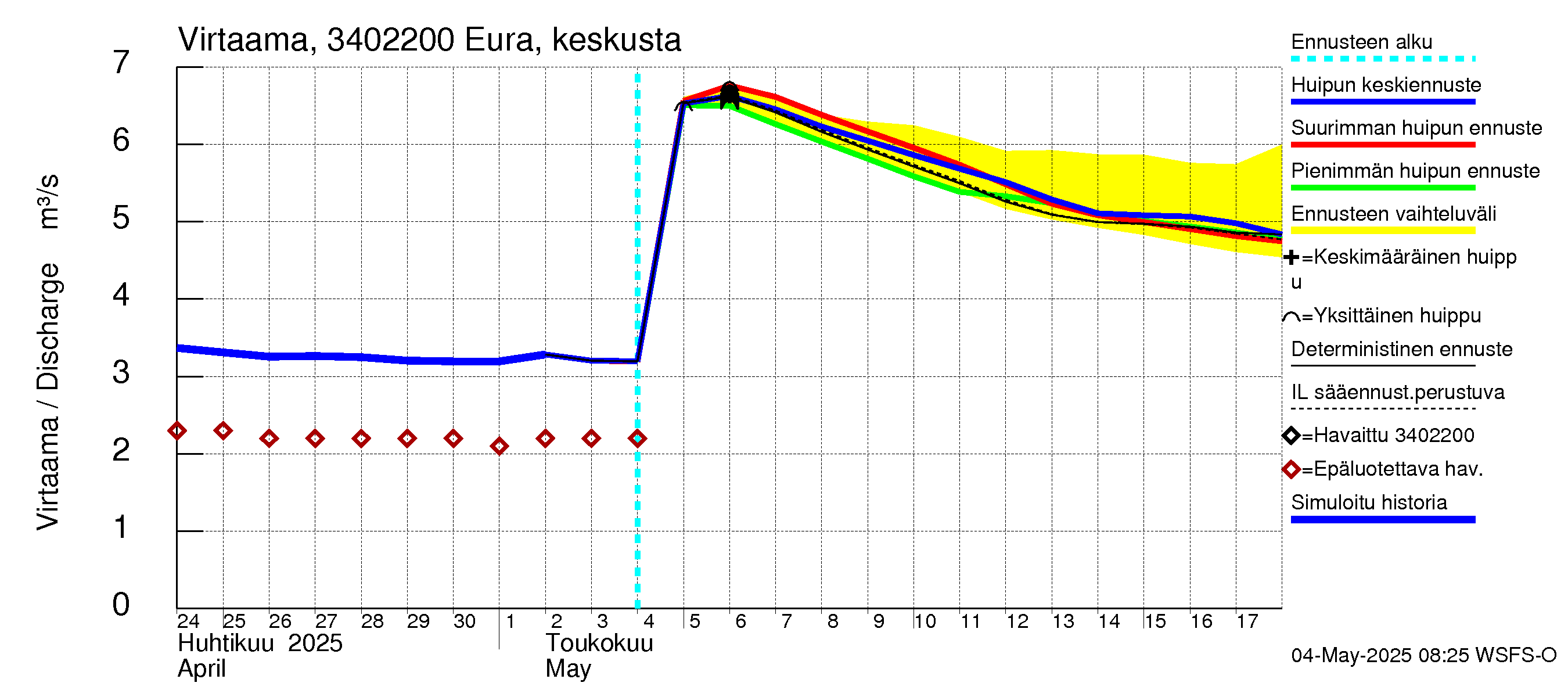 Eurajoen vesistöalue - Eura keskusta: Virtaama / juoksutus - huippujen keski- ja ääriennusteet