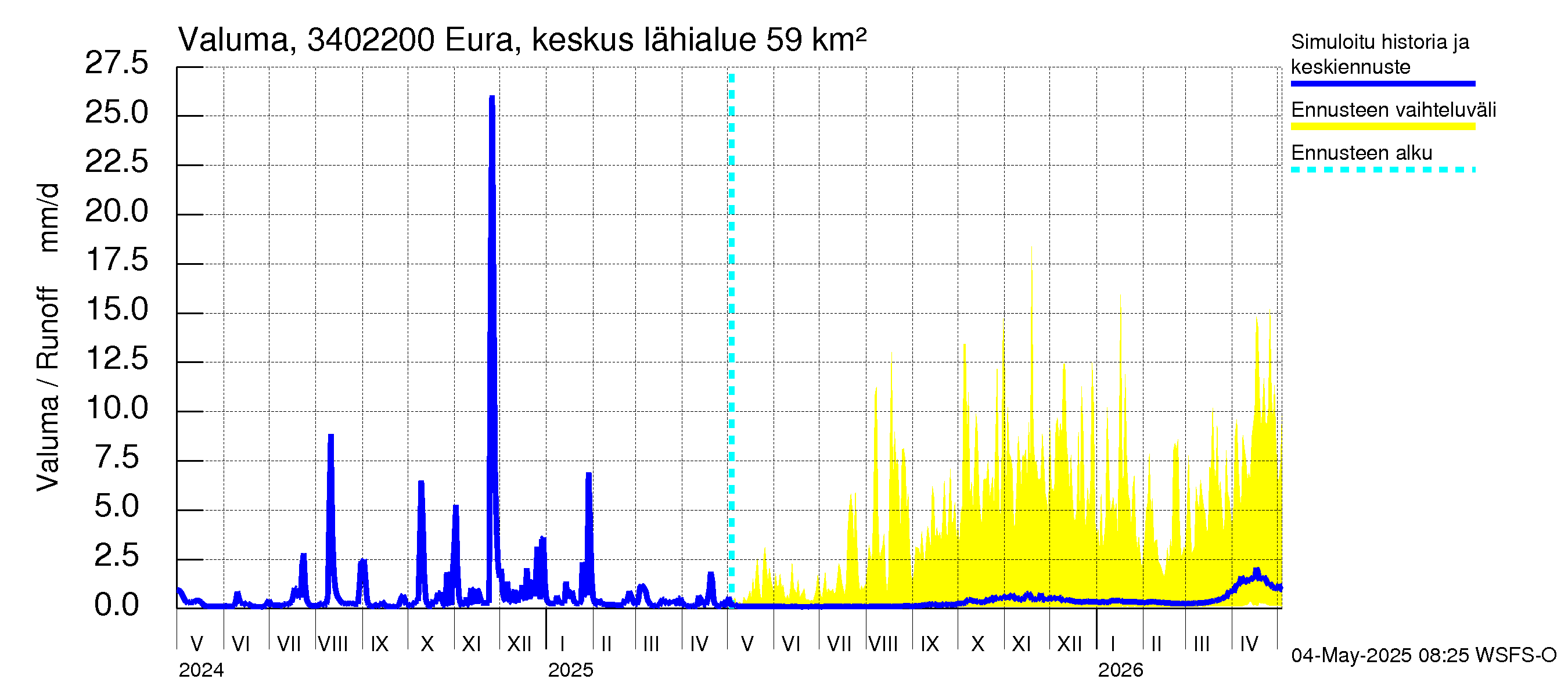 Eurajoen vesistöalue - Eura keskusta: Valuma