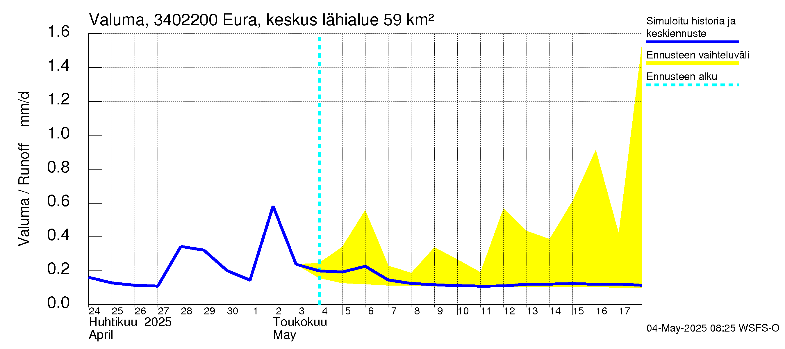 Eurajoen vesistöalue - Eura keskusta: Valuma