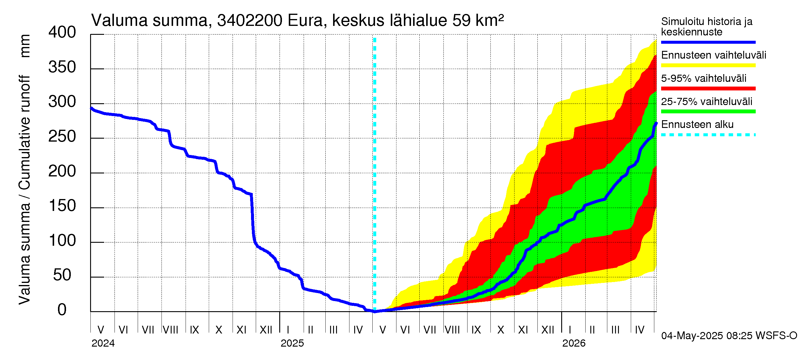 Eurajoen vesistöalue - Eura keskusta: Valuma - summa