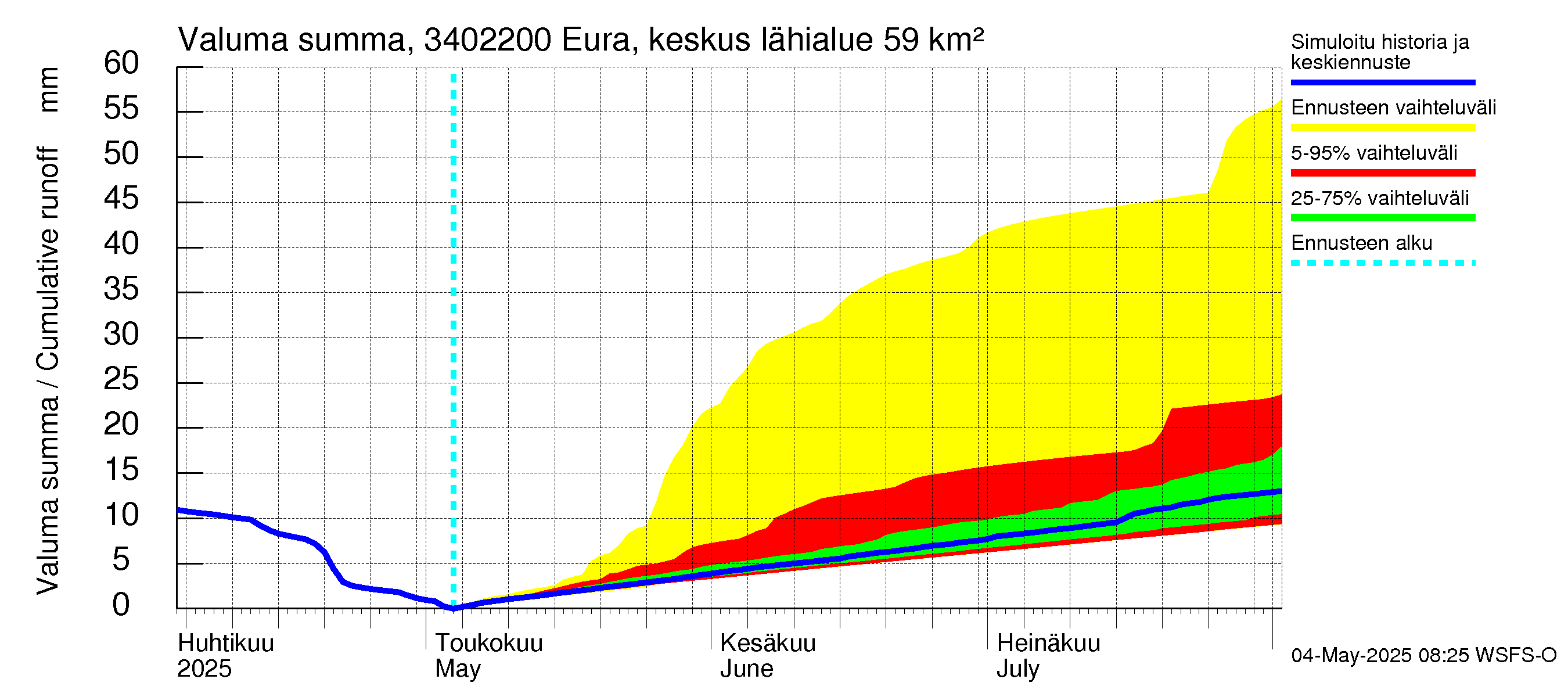 Eurajoen vesistöalue - Eura keskusta: Valuma - summa