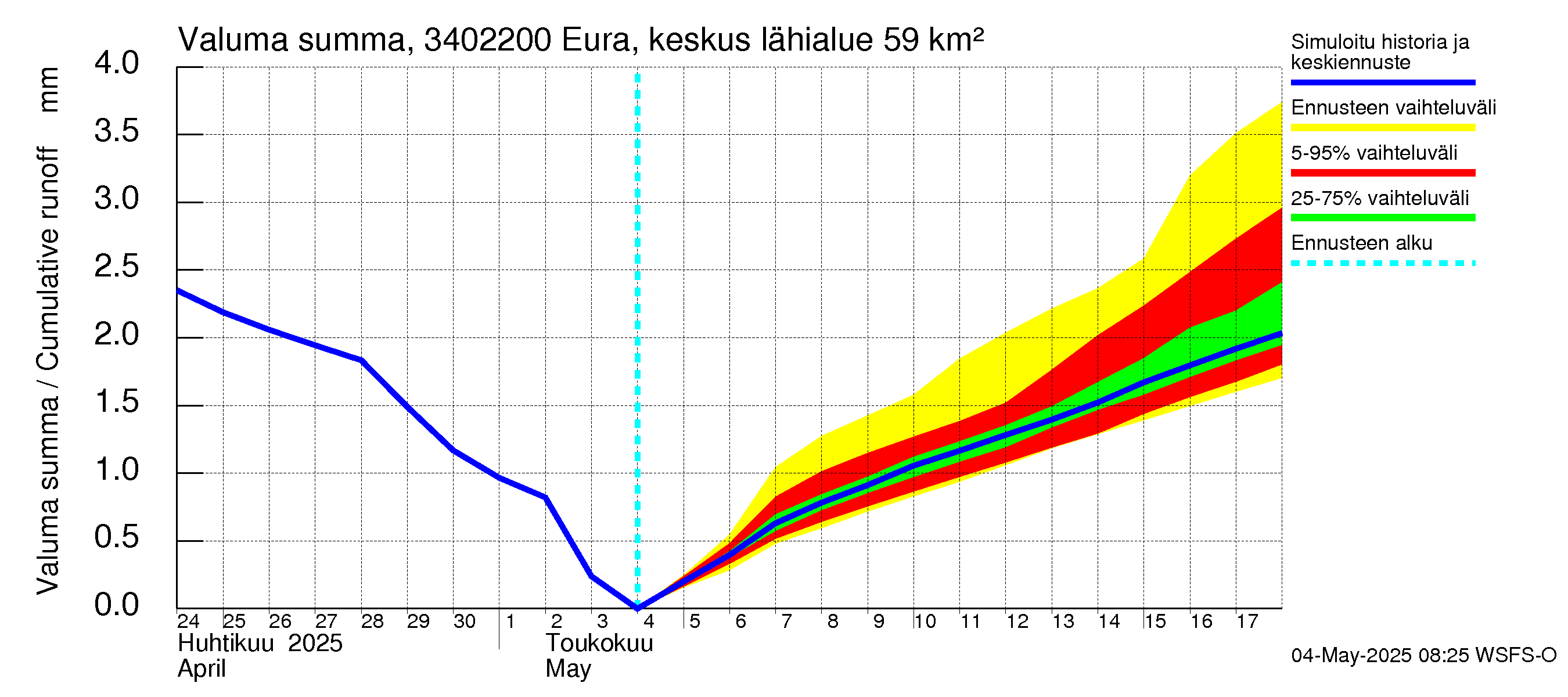 Eurajoen vesistöalue - Eura keskusta: Valuma - summa