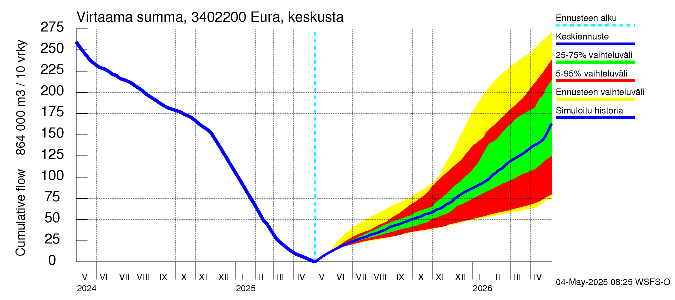 Eurajoen vesistöalue - Eura keskusta: Virtaama / juoksutus - summa