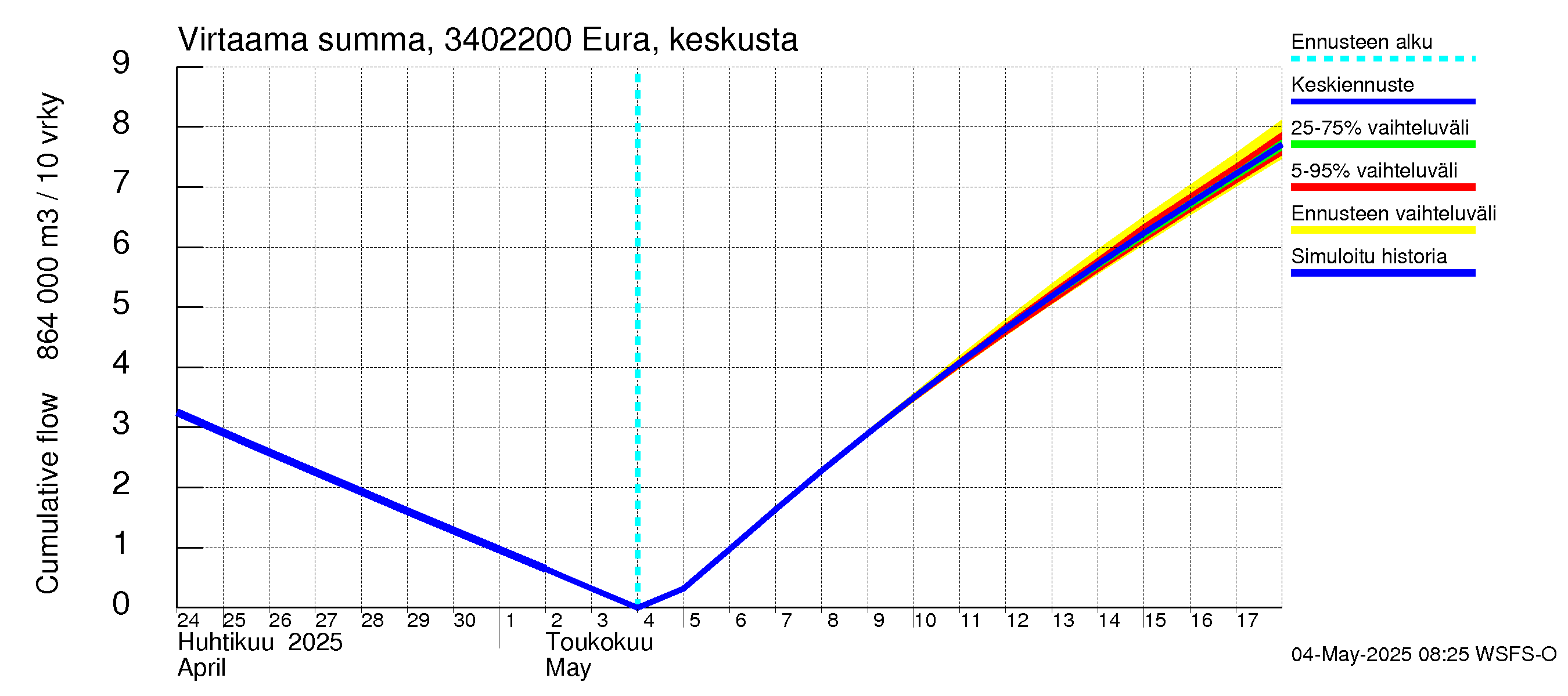 Eurajoen vesistöalue - Eura keskusta: Virtaama / juoksutus - summa