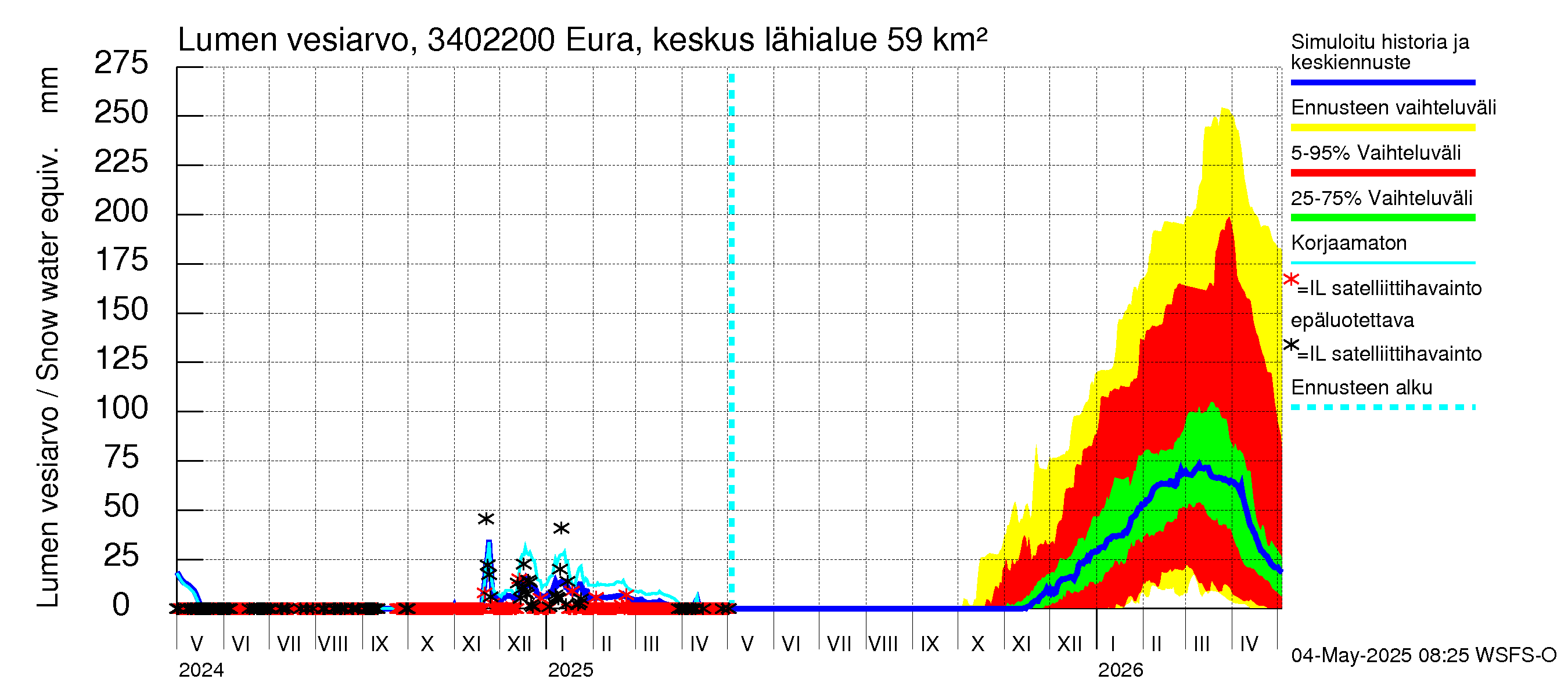 Eurajoen vesistöalue - Eura keskusta: Lumen vesiarvo