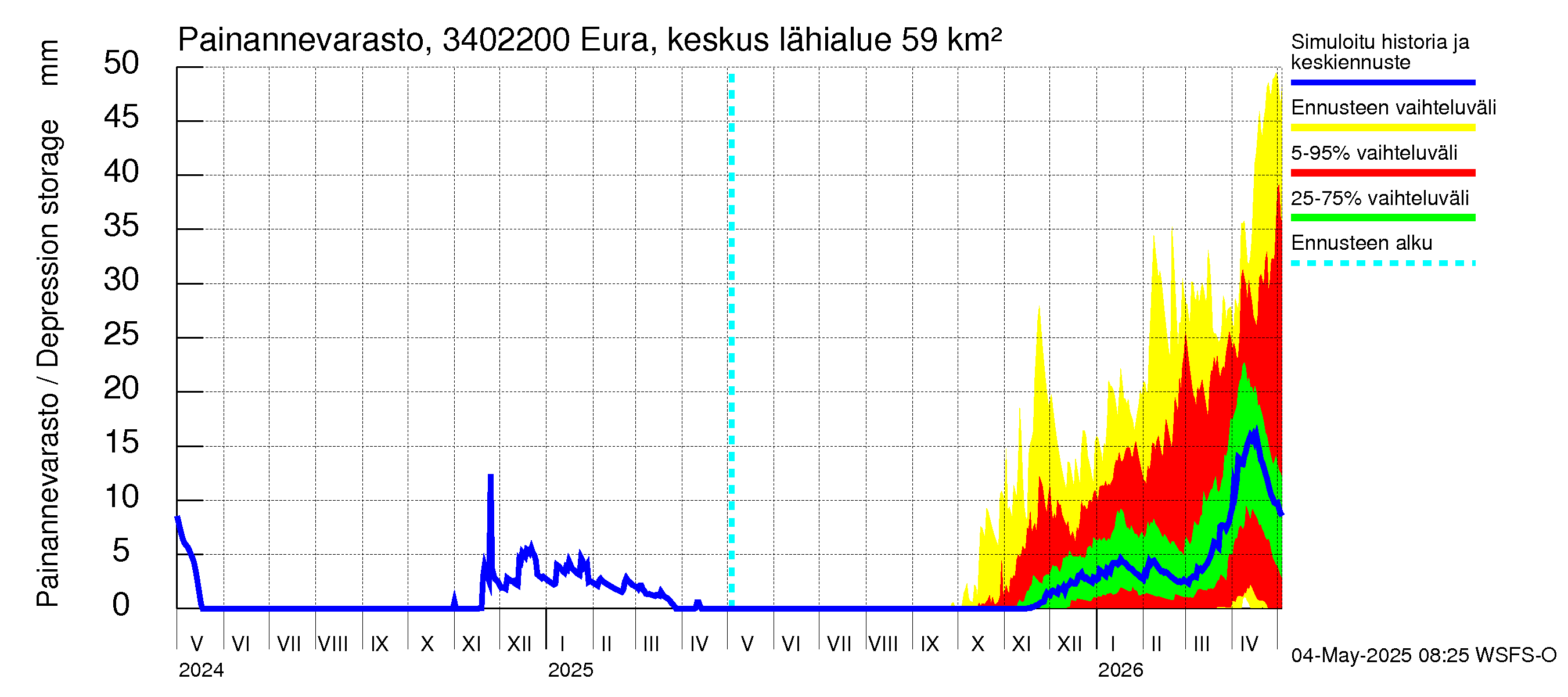 Eurajoen vesistöalue - Eura keskusta: Painannevarasto